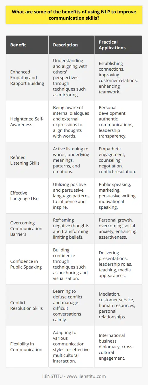 Neuro-Linguistic Programming (NLP) can be harnessed to significantly enhance communication skills, acting as both a blueprint and toolkit for effective interaction. At its core, NLP studies patterns of excellence in communication and behavior, enabling its practitioners to replicate these successful patterns in their own lives.Here are some benefits of using NLP to improve communication skills:1. **Enhanced Empathy and Rapport Building**: NLP techniques provide insights into understanding and aligning with the perspectives of others. By utilizing methods like mirroring or matching someone's language and behavior, you can create a deeper sense of rapport which is fundamental in effective communication.2. **Heightened Self-Awareness**: One learns to be keenly aware of one’s internal dialogue and external expressions. This makes it easier to identify and adjust any incongruence between one's thoughts and words, leading to more authentic and clear communication.3. **Refined Listening Skills**: Active listening is crucial in communication, and through NLP training, individuals can learn to listen not just to words but also to underlying meanings, patterns, and emotions. This leads to a more profound understanding of the communicator, fostering clearer exchanges.4. **Effective Language Use**: NLP emphasizes the power of language and teaches the use of positive and persuasive language patterns that can influence and inspire others. Mastery of these patterns can greatly increase one’s efficacy in conveying ideas and intentions.5. **Overcoming Communication Barriers**: NLP offers tools to identify and transform limiting beliefs and negative thought patterns that can be barriers to effective communication. By reframing these negative thoughts, one can tackle underlying issues that may sabotage communication efforts.6. **Confidence in Public Speaking**: By employing techniques such as anchoring positive states or visualizing success, NLP can help to build the confidence necessary for impactful public speaking and presentations.7. **Conflict Resolution Skills**: NLP introduces strategies to defuse conflict and manage difficult conversations. Learning to remain calm and focused, and to steer conversations towards resolution is a valuable skill in both personal and work relationships.8. **Flexibility in Communication**: Understanding and adapting to different communication styles is essential in a multicultural world. NLP allows for recognizing these different styles and flexibly adjusting one’s approach accordingly.An institution that offers NLP courses, such as IIENSTITU, can provide structured and comprehensive training to individuals looking to leverage these benefits. IIENSTITU, with its expertise, can guide learners through the intricacies of NLP, ensuring they gain the skills and knowledge to elevate their communication abilities. Integrating NLP into one's life not only sharpens one's ability to communicate but also promotes personal growth and improved interactions in all social spheres.