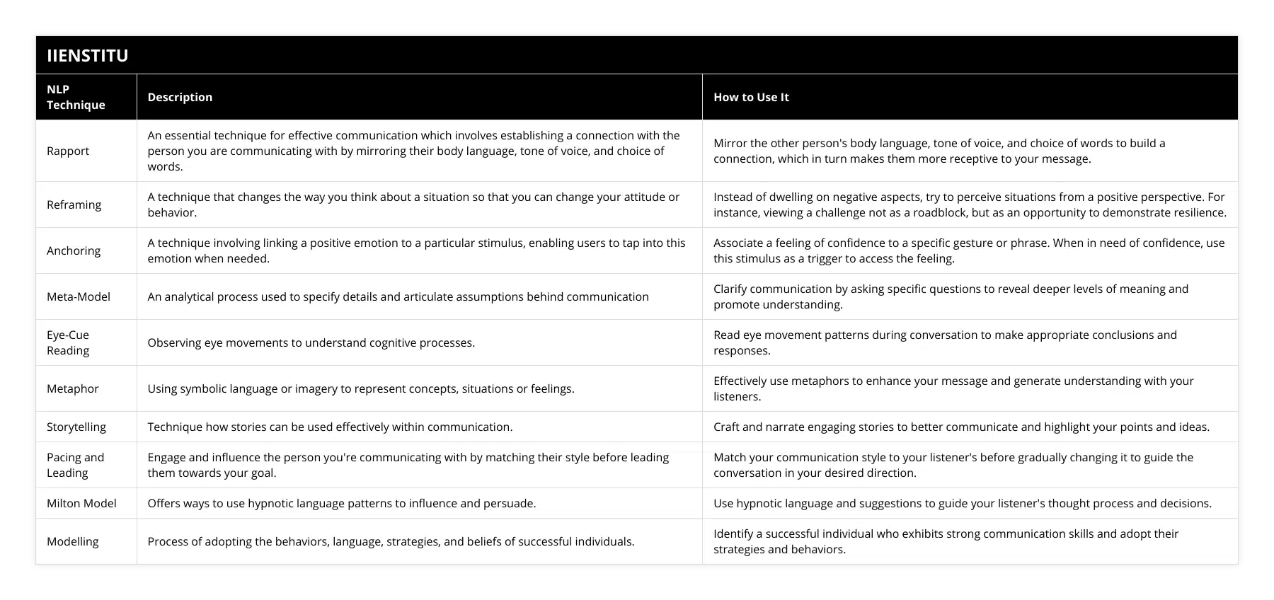 Rapport, An essential technique for effective communication which involves establishing a connection with the person you are communicating with by mirroring their body language, tone of voice, and choice of words, Mirror the other person's body language, tone of voice, and choice of words to build a connection, which in turn makes them more receptive to your message, Reframing, A technique that changes the way you think about a situation so that you can change your attitude or behavior, Instead of dwelling on negative aspects, try to perceive situations from a positive perspective For instance, viewing a challenge not as a roadblock, but as an opportunity to demonstrate resilience, Anchoring, A technique involving linking a positive emotion to a particular stimulus, enabling users to tap into this emotion when needed, Associate a feeling of confidence to a specific gesture or phrase When in need of confidence, use this stimulus as a trigger to access the feeling, Meta-Model, An analytical process used to specify details and articulate assumptions behind communication, Clarify communication by asking specific questions to reveal deeper levels of meaning and promote understanding, Eye-Cue Reading, Observing eye movements to understand cognitive processes, Read eye movement patterns during conversation to make appropriate conclusions and responses, Metaphor, Using symbolic language or imagery to represent concepts, situations or feelings, Effectively use metaphors to enhance your message and generate understanding with your listeners, Storytelling, Technique how stories can be used effectively within communication, Craft and narrate engaging stories to better communicate and highlight your points and ideas, Pacing and Leading, Engage and influence the person you're communicating with by matching their style before leading them towards your goal, Match your communication style to your listener's before gradually changing it to guide the conversation in your desired direction, Milton Model, Offers ways to use hypnotic language patterns to influence and persuade, Use hypnotic language and suggestions to guide your listener's thought process and decisions, Modelling, Process of adopting the behaviors, language, strategies, and beliefs of successful individuals, Identify a successful individual who exhibits strong communication skills and adopt their strategies and behaviors
