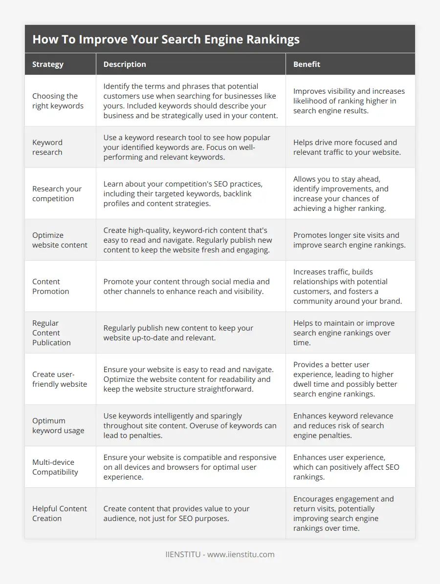 How To Improve Your Search Engine Rankings | IIENSTITU