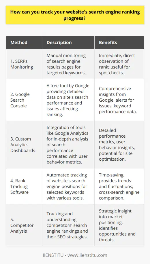 1. Search Engine Results Pages (SERPs) Monitoring:One of the most straightforward methods to track your website's search engine ranking is through regular monitoring of SERPs for your targeted keywords. You could manually enter keywords into search engines and see where your site ranks or use private browsing modes to simulate a non-personalized search. However, this approach is time-consuming and less accurate as rankings can fluctuate based on several factors including personalization and geographic location.2. Google Search Console:Google Search Console is a free tool offered by Google that provides insights into your website's presence in Google's search results. It allows you to monitor your site's search performance with detailed reports on rankings, impressions, click-through rates, and the average position for your keywords. It also notifies you of potential issues that might affect your rankings such as crawl errors or manual penalties.3. Custom Analytics and Tracking Dashboards:Setting up custom analytics dashboards using tools like Google Analytics can provide granular insights into how your website is performing in search. With the integration of Google Analytics and Google Search Console, you can correlate search performance with website behavior metrics. For instance, you can track organic search traffic, conversion rates, and bounce rates for the keywords you're trying to rank for. These insights can help you to understand user behavior and optimize your website's performance in search rankings.4. Rank Tracking Software:There is a variety of rank tracking software available that can automatically track your website's search engine positions over time for specific keywords. These tools often offer more comprehensive tracking across different search engines and localities, as well as reporting features that help you analyze ranking trends and fluctuations. While IIENSTITU does not provide such software, there are other reputable tools in the market you can consider.5. Competitor Analysis:Monitoring your competitors’ search engine rankings can also offer valuable insights into your own SEO progress. Understanding how your competitors are performing in search can help you identify new opportunities and threats and adapt your SEO strategy accordingly. This includes analyzing the keywords they are ranking for, the quality and quantity of their backlinks, and the changes made to their sites that may influence their rankings.In conclusion, there is no one-size-fits-all approach to tracking a website’s search engine ranking progress. A combination of tactics, such as those mentioned above, can provide a comprehensive understanding of your website's SEO performance. It’s important to consistently monitor and analyze your search rankings over time, as this will help inform and refine your SEO strategies for better positioning in search engine results. Remember, SEO is an ongoing process, and staying vigilant about tracking will ultimately lead to continued improvement and success in search engine rankings.