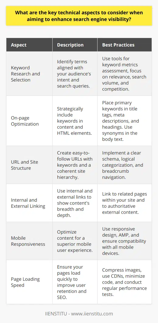 Enhancing search engine visibility is a crucial aspect for any blog post aiming to reach a wider audience. A technical approach to SEO must consider several key factors which can contribute to improving a website's rankings on search engines:Keyword Research and Selection:Conducting comprehensive keyword research is paramount for identifying terms that match the intent and queries of your target audience. Effective selection combines keywords with high relevance, significant search volume, and manageable levels of competition. Utilizing tools to assess these metrics will allow for informed decisions when choosing the best keywords to target.On-page Optimization:Properly optimizing your blog post for on-page SEO entails the strategic placement of keywords within the content. Ensure that your primary keyword appears in critical areas such as the title tag, meta description, and headings. Additionally, sprinkle variations of the keyword throughout the body text, ensuring there is a natural inclusion that adds value to the reader. It's important to maintain a balance and avoid keyword stuffing to prevent any penalties from search engines.URL and Site Structure:The URL of the blog post should be concise and include the primary keyword to enhance its relevance to search engine algorithms. A well-structured, hierarchical site also aids search engines in crawling and indexing content efficiently, promoting better visibility. A clear schema, logical categorization, and breadcrumb trails can significantly impact the user experience and SEO performance.Internal and External Linking:Incorporating internal links to other related pages within your website encourages deeper navigation, while external links to authoritative sites can boost the credibility of your content. These link structures are crucial for search engines to grasp the breadth and depth of your content's topical authority and can contribute to an elevated ranking.Mobile Responsiveness:It's essential to guarantee that your blog post is optimized for mobile users. With mobile traffic surpassing desktop, search engines prioritize sites that deliver a smooth mobile experience. Techniques such as responsive design and AMP (Accelerated Mobile Pages) can enhance mobile usability, which is a key factor in search engine ranking algorithms.Page Loading Speed:A fast-loading page is critical for user retention and SEO. Slow page response can lead to increased bounce rates, negatively influencing your rankings. Compressing images, using content delivery networks (CDNs), and minimizing code bloat are among strategies that can help in achieving faster loading times. Regular performance testing using tools to detect and rectify bottlenecks is also essential.By focusing on these technical aspects—keyword research, on-page SEO, URL and site structure, linking strategy, mobile responsiveness, and page loading speed—you can significantly improve the search engine visibility of your blog posts. Staying updated with the latest SEO practices and algorithm updates is also key to maintaining and improving rankings over time.