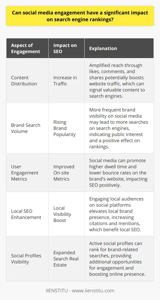 Social media engagement, though not a direct ranking factor in search engine algorithms, has the potential to significantly influence the visibility of content online in several indirect ways. Here's a closer look at how these dynamics play out.Interplay between Social Media Engagement and SEOWhile search engines like Google have stated that social signals are not a direct ranking factor, the activities on social platforms can have implications on factors that affect SEO.Content Distribution and AmplificationSocial media platforms are invaluable for content distribution. When users engage with content by liking, commenting, or sharing, they amplify its reach. This can lead to increased traffic to the source website, which is a parameter search engines consider for rankings. Trafficked pages suggest that the content is valuable, which could improve rankings.Brand Search VolumeSocial media engagement raises brand visibility and recognition. When people frequently see a brand on social media, they may be more inclined to search for it on search engines. Increased brand searches signal to search engines that there is public interest in the brand, which can positively affect rankings.Improved User Engagement MetricsHigh user engagement on social media content can spill over into on-site engagement. If social media users follow links to the website and stay longer to consume additional content or interact with the site, these positive user engagement metrics are favorable for SEO. A lower bounce rate and higher time on site are strong indicators of content relevance and user satisfaction.Enhanced Local SEOFor local businesses, active social media profiles can contribute to local search engine rankings. Engaging with local audiences on platforms like Facebook, Twitter, or Instagram can increase local brand presence, leading to more local citations and brand mentions. These signals can help improve visibility in local search results.Social Profiles Ranking in Search ResultsSocial media profiles often rank in search engine results for brand names. Having active and engaging social media accounts can ensure that when someone searches for a brand, they find not only the brand's website but also its social platforms, thereby extending the brand's search engine real estate and increasing opportunities for engagement.The Importance of a Holistic Online StrategyGiven these synergies between social media engagement and SEO, it is evident that a comprehensive online strategy that integrates social media marketing with SEO can create a powerful web presence. Approaching SEO with a holistic outlook, considering not only direct SEO tactics but also supplementary channels like social media, is essential for businesses in the digital age.In conclusion, although social media engagement does not lead to improved search engine rankings directly, it undeniably supports factors that search engines account for, therefore indirectly influencing SEO. Effective social media strategies, focused on fostering engagement, can ultimately contribute to stronger SEO outcomes.
