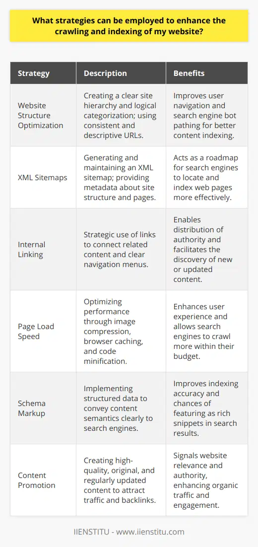 Enhancing the crawling and indexing of your website is vital for improving its visibility and search engine ranking. A well-organized website structure, comprehensive XML sitemaps, efficient internal linking, fast page load speeds, proper use of schema markup, and focused content promotion are all key strategies that need to be undertaken to achieve this goal.Optimizing the website structure involves creating a clear hierarchy and logical categorization of content, which not only helps users navigate the site but also enables search engine bots to follow a clear path through your pages. Consistent and descriptive URLs contribute to this clarity and assist in better indexing of the site's content.Creating and maintaining XML sitemaps is fundamental for search engines to locate and index web pages. By outlining the structure of the site and providing important metadata, these sitemaps act as guides that lead search engines more effectively through the website's content.Internal linking is a powerful tactic for improving the indexing of web pages, as it helps to distribute page authority throughout the site and provides pathways for search engine crawlers. By linking related content and including clear navigation menus, crawlers can easily discover and index new and updated content.Speed is of the essence when it comes to web crawling and indexing, as site performance is a significant ranking factor for search engines. Enhancing page load speed through optimizations such as compressing images, leveraging browser caching, and minifying code can reduce the crawl time, allowing search engines to index more content within their allocated crawl budget.Schema markup is a refined tool that communicates the semantics of your content to search engines in a language they understand. By describing your content more effectively with structured data, you not only increase the probability of being indexed accurately but also stand a chance to feature as rich snippets, which are more engaging in search results.Content is the cornerstone of crawlability and indexability. High-quality, original, and regularly updated content can attract organic traffic, increase user engagement, and generate natural backlinks, all of which are significant signals that inform search engines about the relevance and authority of your website.In summary, by focusing on these strategies – optimizing the website structure, creating XML sitemaps, refining internal linking, boosting page load speed, using schema markup, and promoting exceptional content – you can significantly enhance the crawling and indexing of your website. These efforts will not only improve the user experience but will also lay down a robust foundation for long-term online success and visibility among search engine listings.