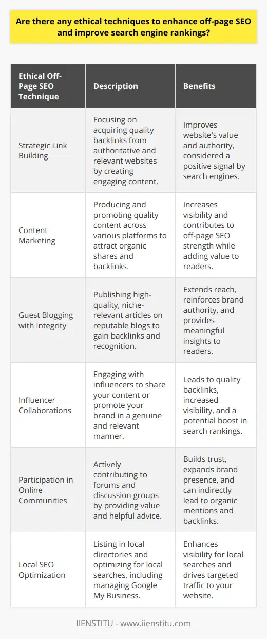 Ethical Techniques for Off-Page SEO EnhancementOff-page SEO is a fundamental aspect of achieving high search engine rankings. It encompasses all strategies implemented outside of your website to boost online visibility and credibility. With a plethora of techniques available, it's important to distinguish between ethical (white-hat) and unethical (black-hat) practices. Ethical off-page SEO not only aligns with search engine guidelines but also fosters trust and establishes a sustainable online presence. Below are some ethical techniques to enhance off-page SEO:1. Strategic Link Building:Acquiring backlinks from authoritative and relevant websites is a core off-page SEO strategy. Ethical link building focuses on creating engaging content that naturally attracts links from credible sources within the same industry. These inbound links, which serve as a vote of confidence from one site to another, are considered by search engines as indicators of your site's value and authority.2. Content Marketing:Regularly producing high-quality, useful content and promoting it across various platforms exposes your website to a broader audience. As your content garners attention, it can receive organic shares and backlinks, contributing to your off-page SEO strength. The key here is to focus on adding value for the reader rather than just attempting to get links.3. Guest Blogging with Integrity:Publishing articles on reputable blogs relevant to your niche can extend your reach and reinforce your brand’s authority. Ethical guest blogging involves creating high-quality content that complements the host site while providing meaningful insights to readers. It's a win-win situation: the host site gains valuable content, and you earn backlinks and recognition.4. Influencer Collaborations:Engaging with social media influencers or thought leaders can amplify your online visibility. Influencer collaborations should be genuine and relevant to both your brand and the influencer’s audience. This ethical strategy can result in quality backlinks and a boost in search engine rankings when done right.5. Participation in Online Communities:Being active in forums, discussion groups, or Q&A sites like Quora can significantly impact your off-page SEO. By offering helpful advice and sharing knowledge, you can build trust among community members. Ensure that your contributions are authentic and avoid spamming links to your website.6. Local SEO Optimization:If your business serves a local area, listing it in local directories and optimizing for location-based searches is a smart off-page SEO tactic. Claiming your Google My Business listing and managing online reviews are integral parts of local SEO that can directly influence your search engine rankings.Remember, ethical off-page SEO is a long-term strategy that requires time and dedication. It's about building relationships, creating quality content, and adhering to best practices. By focusing on these ethical techniques, you'll be better positioned to improve your search engine rankings in a way that's sustainable and respected by both search engines and users.