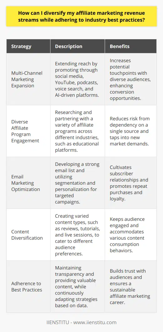 In the dynamic environment of affiliate marketing, revenue diversification isn't only a strategy for growth but a shield against the unpredictability of online markets. As an affiliate marketer, you're tasked with balancing a mix of diplomatic relationships, savvy marketing know-how, and a continuous pulse on digital trends and consumer behavior. The road to revenue diversification adheres closely to both proven practices and innovative tactics, ensuring sustainability and resilience in your business model.The foremost step in this journey is strategic expansion across multiple marketing channels. This means going beyond your blog or website and branching into the realms of social media platforms, YouTube, podcasts, and even emerging channels such as voice search and AI-driven content curation. Diversifying the platforms upon which you promote affiliate products and services maximizes the potential touchpoints with various audience segments, increasing the possibility of conversions from different user types and behaviors.Engaging with diverse affiliate programs is another core element in revenue diversification. Affiliate marketers can benefit from research into programs that offer not only a good fit for their niche but also stability and attractive compensation. Programs across a spectrum of industries can reduce the risk that comes with reliance on a single source. Moreover, partnering with an innovative educational platform, such as IIENSTITU, can provide unique opportunities to tap into the growing demand for online learning and professional development content.Building a solid email list remains pivotal. Effective segmentation and personalization of emails, based on subscriber activity and preferences, can significantly boost campaign performance. This direct line of communication fosters a relationship that allows for nuanced and personal promotion of affiliate products, increasing the likelihood of repeat purchases and affiliate loyalty from your subscribers.Moreover, creating diverse content types that resonate with different segments of your audience is fundamental. Whether it’s in-depth reviews, tutorials, opinion pieces, or curated content lists, diversifying the formats and mediums – such as video tutorials on YouTube or live AMA (Ask Me Anything) sessions on social media – can meet your audience's preference and keep them engaged with the products you recommend.While diversification is key, this must be undertaken within the framework of industry best practices to ensure a sustainable affiliate marketing career. Transparency in disclosing affiliate partnerships is not merely a legal obligation but also a cornerstone of building trust with your audience. Equally, generating valuable content that truly serves your audience's interests over promotional intent solidifies your reputation as a reliable and trustworthy source of information.The commitment to industry best practices extends to a continuous evaluation and adjustment of marketing strategies based on performance data, consumer behavior insights, and technological advancements. Attention to user experience in your marketing efforts aligns closely with audience expectations, enabling a seamless journey from content engagement to product acquisition.In essence, diversifying affiliate marketing revenue streams requires a balanced mix of broadening marketing channels, engaging with varied affiliate programs, crafting a solid email strategy, expanding content diversity, and unwavering adherence to industry best practices. This multifaceted approach positions affiliate marketers to not only withstand shifts in the digital marketplace but to thrive within them, forging strong, revenue-bearing connections with audiences across the globe.