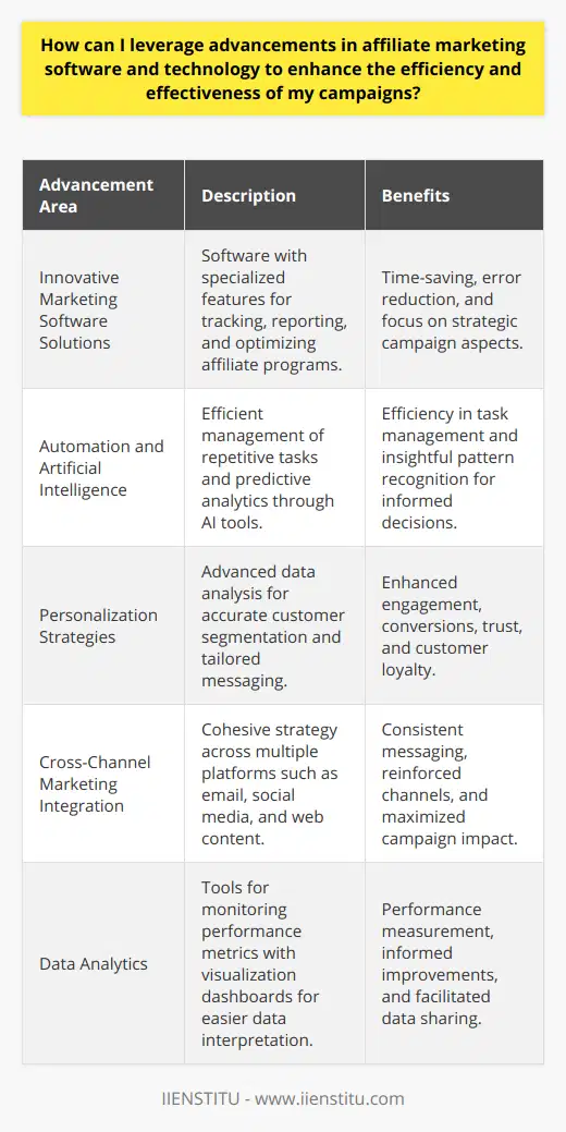 Utilizing innovative marketing software solutions, embracing automation and artificial intelligence, adopting personalization strategies, integrating cross-channel marketing, and taking advantage of data analytics are five key methods to enhance the efficiency and effectiveness of affiliate marketing campaigns.Innovative marketing software solutions streamline affiliate program management by offering tailored features focusing on various functions such as tracking, reporting, and optimization. With the help of these solutions, marketers can save time and reduce errors, which allows them to concentrate on strategic elements of their campaigns.The integration of automation and artificial intelligence in affiliate marketing software helps marketers manage repetitive tasks more efficiently, such as link tracking, data entry, and analysis. AI tools are particularly adept at sorting through large volumes of data to uncover patterns and insights that can inform better marketing decisions. Furthermore, AI can assist in predictive analytics, allowing marketers to anticipate future trends and consumer behaviors.Personalized marketing campaigns are more relevant to individual consumers and thus tend to perform better in terms of engagement and conversion. With advanced customer data analysis and management features in marketing software, marketers can segment their audience more accurately and craft messages that directly appeal to the targeted consumers. Personalization can lead to increased trust and loyalty, as customers feel understood and valued by the brand.Cross-channel marketing is crucial in an era where consumers interact with brands across multiple platforms. Effective affiliate marketing requires a cohesive strategy that encompasses various channels such as email, social media, and web content. Technology that facilitates cross-channel marketing ensures that messaging is consistent and that each channel reinforces the others, thus maximizing the impact of the campaign.Lastly, robust data analytics is indispensable in measuring the performance of affiliate marketing campaigns. By monitoring metrics such as click-through rates, conversion rates, and ROI, marketers can determine what's working and where improvements can be made. Modern data analytics tools often come with visualization dashboards, making it easier to digest complex data and share insights across teams.In practice, employing these technological advancements translates to a more strategic, data-informed, and customer-centric approach to affiliate marketing. The implementation of these high-tech tools and methods results in smarter campaigns that can adapt quickly to market changes, consumer behavior, and emerging trends, thereby leading to higher success rates and profitability for marketers and their affiliates.