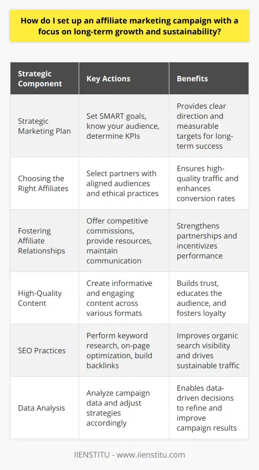 Setting up an affiliate marketing campaign that is geared towards long-term growth and sustainability involves a strategic approach, one that focuses not only on short-term gains but also on building a reliable income stream over time. Below are essential steps to build a sustainable affiliate marketing campaign:Developing a Strategic Marketing Plan:The foundation of a sustainable affiliate marketing campaign lies in a strategic marketing plan. Begin by setting specific, measurable, achievable, relevant, and time-bound (SMART) goals that align with your long-term vision. Understand your target audience's needs and preferences, and outline how your campaign will appeal to these customers. Determine key performance indicators (KPIs) that will help you monitor your progress and make data-driven decisions.Choosing the Right Affiliates:Success in affiliate marketing is heavily dependent on choosing the right partners. Look for affiliates whose audiences align with your target market, and who share a commitment to ethical marketing practices. A strong alignment with your affiliates ensures that the traffic they drive to your offerings is high-quality and likely to convert.Fostering Affiliate Relationships:Building a relationship with your affiliates is as important as the initial selection process. Offer competitive commissions to motivate affiliates and provide them with the necessary resources such as promotional materials and product information. Regular communication and feedback can help identify areas for improvement and strengthen these partnerships.Producing High-Quality, Value-Driven Content:Content is king in the digital marketing world, and affiliate marketing is no exception. Create high-quality, informative, and engaging content that not only promotes the products or services but also adds value to the audience. This could be through informative blog posts, videos, tutorials, or reviews. Educating your audience builds trust and a loyal following over time.Incorporating SEO Practices:SEO is a cornerstone of long-term online visibility. Utilize SEO best practices to ensure your content ranks well in search engine results pages (SERPs). Keyword research, on-page optimization, and building high-quality backlinks are activities that improve search ranking and drive sustainable, organic traffic to your content.Leveraging Data Analysis:A sustainable campaign is one that evolves based on insights. Regular monitoring and analysis of campaign data help track its effectiveness. Utilize analytics tools to understand which affiliates bring in the most traffic, which pieces of content perform best, and which products resonate with your audience. Use these insights to refine your approach and tailor your strategy over time.Implementing these strategies is a dynamic process that requires patience, persistence, and the willingness to adapt to changes in the market or with your affiliates. A successful long-term affiliate marketing campaign rests upon not only the strategies employed but also the commitment to ethical and authentic promotion practices. Remember that building a sustainable affiliate marketing campaign is a marathon, not a sprint, and requires continuous effort and improvement.