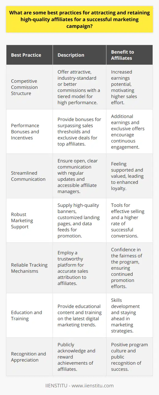 Attracting and retaining high-quality affiliates is a critical component of a successful affiliate marketing campaign. Here are some of the best practices to ensure that you not only attract, but also keep, top affiliates engaged and productive:Creating a Competitive Commission Structure:A standout practice is setting up commission structures that are attractive compared to industry standards while remaining financially viable. High-caliber affiliates understand their value and are drawn to programs that reward their efforts generously. Some companies implement tiered commission models that incentivize higher performance, thus encouraging affiliates to strive for better results.Offering Performance Bonuses and Incentives:Apart from base commissions, running promotions that offer bonuses for surpassing certain sales thresholds can motivate affiliates to push harder. Exclusivity in deals and higher commission rates for top performers are also powerful incentives for attracting and retaining proficient marketers.Streamlining Communication:Maintaining open channels for clear and concise communication is paramount. This involves regular newsletters, prompt responses to queries, and access to affiliate managers who can resolve issues swiftly. Affiliates who feel listened to and supported are more likely to remain loyal to your program.Providing Robust Marketing Support:Ease of promotion is a big draw for affiliates. Supplying professional marketing materials, such as high-quality banners, customized landing pages, and data feeds, equips affiliates with the necessary tools to effectively sell products. Moreover, consistent branding across these materials can enhance conversion rates significantly.Implementing Reliable Tracking Mechanisms:A robust tracking platform that accurately credits affiliates for the sales they generate is the foundation of a trustworthy affiliate program. Affiliates need to feel confident that their efforts are being properly recognized so they remain motivated to invest in promoting your products or services.Fostering Growth Through Education and Training:Empowering affiliates with knowledge and skills can transform an average affiliate into a high-performing one. Providing educational content, webinars, or workshops on the latest digital marketing trends and best practices ensures that affiliates stay on the cutting edge and can experiment with new techniques to improve their performance.Recognizing and Appreciating Success:Acknowledging the successes of your affiliates can foster a positive program culture. This can be done through public recognition, award programs, or other forms of appreciation that not only reward but also publicly acknowledge the achievements of your top affiliates.Conclusively, a combination of competitive compensation, strong support infrastructures, dependable tracking, and growth opportunities are indispensable when it comes to cultivating a network of high-caliber affiliates. A keen focus on these areas can lead to a thriving affiliate marketing campaign and a long-lasting partnership with your affiliate contributors.