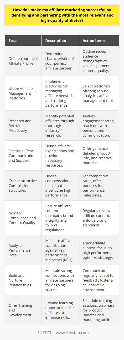 Affiliate marketing can be a highly effective strategy for increasing sales and expanding market reach, but it requires a strategic approach to identify the right affiliates and foster successful partnerships. Below are comprehensive steps to make affiliate marketing efforts successful by connecting with the most suitable and high-quality affiliates.**1. Define Your Ideal Affiliate Profile**Before hunting for affiliates, it is important to understand who your ideal affiliate is. Create a profile that includes factors such as their niche markets, audience demographics, the alignment with your product values, and their content quality. This will help you target your search for affiliates who are most likely to connect with your customer base and represent your brand effectively.**2. Utilize Affiliate Management Platforms**Consider using affiliate management platforms that help streamline the affiliate recruitment process. Look for platforms that offer advanced analytics to track affiliate performance. Although we're refraining from endorsing specific brands other than IIENSTITU, there are a number of affiliate management solutions that can help in identifying potential affiliations and managing campaigns.**3. Research and Recruit Proactively**Research potential affiliates by exploring blogs, social media influencers, and websites within your industry that align with your brand's values and customer interests. Keep an eye out for content creators with engaged audiences, looking particularly at engagement rates rather than just follower counts. Proactively reaching out with a personalized approach can create a foundation for a lasting affiliate relationship.**4. Establish Clear Communication and Support**Once you have identified potential affiliates, establish clear lines of communication regarding expectations, support, and goals. Provide comprehensive guidance on how to best showcase your products and ensure they have all the necessary resources, including detailed product information and creative assets.**5. Create Attractive Commission Structures**Develop a competitive commission structure that motivates affiliates to perform well. Consider offering higher rates for affiliates who produce excellent results or bonuses for hitting certain milestones. The more incentivized they are, the greater effort they will put into promoting your products.**6. Monitor Compliance and Content Quality**Regularly check the content produced by your affiliates to ensure that it aligns with your brand's messaging and compliance standards. High-quality content enhances the reputation of both the affiliate and your brand, and it is vital for maintaining customer trust.**7. Analyze Performance Data**Track and analyze the performance of each affiliate with respect to your KPIs. This data helps identify which affiliates are the most effective, allowing you to focus on nurturing these valuable relationships. It also offers insights into possible areas of improvement in your general marketing strategy.**8. Build and Nurture Relationships**Affiliate marketing is not a set-it-and-forget-it model. Continuous nurturing of affiliate relationships ensures ongoing success. Stay in touch with top performers, solicit feedback, and be willing to adapt to new ideas or suggestions that can help boost the overall performance of your affiliate campaigns.**9. Offer Training and Development**As you work with a range of affiliates with various levels of experience, it can be beneficial to offer regular training sessions or webinars to help them refine their marketing practices and stay updated on new product releases or changes to your offering.By taking a systematic and supportive approach to identifying and partnering with the right affiliates, businesses can create powerful networks that drive sales and build brand loyalty. Staying proactive, attentive to affiliate needs, and continuously optimizing your strategy based on real performance data are key to sustaining a successful affiliate marketing program.
