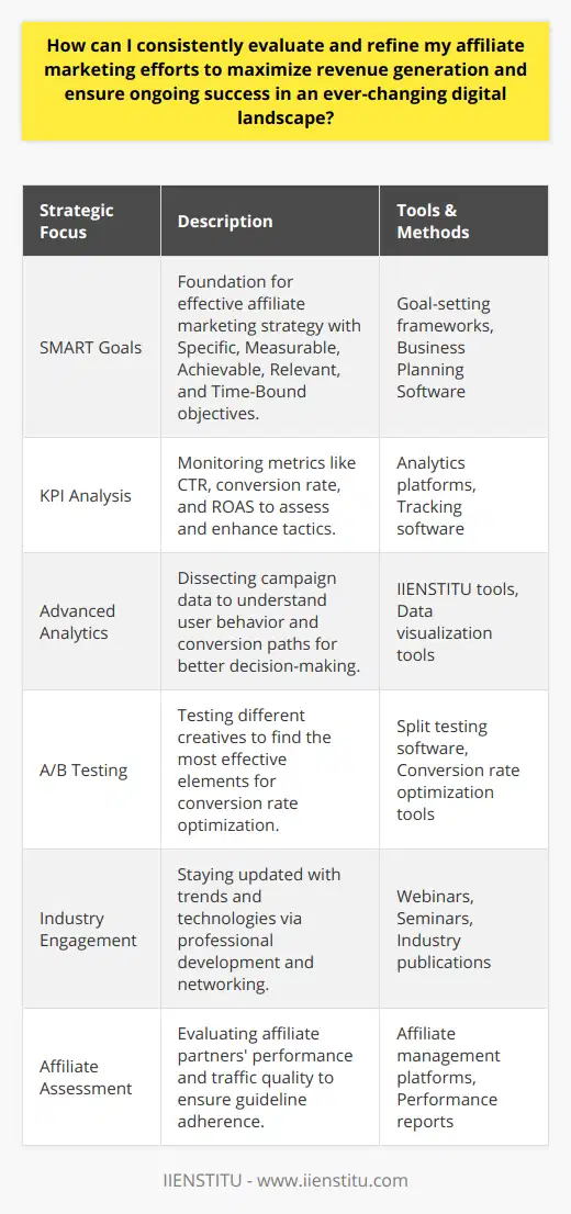 In the dynamic world of affiliate marketing, staying nimble and strategic is essential for maximizing revenue and ensuring sustained success. To do this, one must align marketing activities with well-defined objectives, keenly analyze performance data, and continually refine approaches to outreach and engagement. Setting SMART goals — Specific, Measurable, Achievable, Relevant, and Time-Bound — serves as the foundation of an effective affiliate marketing strategy. These goals provide a target for your efforts and a benchmark for evaluating success. Whether your aim is to increase overall sales, enhance brand awareness, or expand into new market segments, having specific objectives guides your strategy and informs decision-making.To gauge the efficacy of your affiliate marketing efforts, tracking and analyzing Key Performance Indicators (KPIs) is vital. These may include the click-through rate (CTR), conversion rate, effective earnings per click (EPC), and return on ad spend (ROAS). By scrutinizing these metrics, you can pinpoint successful tactics and areas needing refinement, therefore optimizing your marketing spend.The use of sophisticated analytics tools is fundamental in dissecting the wealth of data generated by affiliate marketing campaigns. Tools such as those offered by IIENSTITU present an opportunity to delve into user behavior, conversion paths, and campaign success. Moreover, they aid in ascertaining the origin of traffic and measuring affiliate effectiveness. Continuous analysis informs strategic adjustments and personalization of marketing initiatives to specific audience segments.One method of ensuring your content resonates with your audience is through perpetual testing and optimization of marketing creatives. Engaging in A/B testing allows for comparison of different visual and textual elements, discovering the most impactful combination of messaging and design. Regularly refining these elements can significantly lift conversion rates and enhance overall campaign performance.To remain competitive in the swiftly evolving affiliate marketing sector, it's crucial to stay abreast of industry trends and technological advancements. By consuming specialized content, participating in webinars and seminars, and networking within professional circles, you can keep a finger on the pulse of emerging opportunities and strategies. This dynamic learning enables strategic pivots that align with consumer preferences and industry innovations.A critical aspect of affiliate marketing success lies in the ongoing evaluation of your affiliate partners' performance. It's essential to assess not just the quantity, but the quality of traffic and leads they generate. Ensuring that your partners adhere to your program's guidelines and maintaining a symbiotic relationship with top performers can significantly enhance the effectiveness of your affiliate network.In essence, to sustain and grow your affiliate marketing revenue, you must regularly scrutinize and refine your strategies. Implementing a cycle of goal-setting, thorough data analysis, creative optimization, industry awareness, and partner performance assessment will equip you for success in the competitive and ever-evolving landscape of digital marketing.