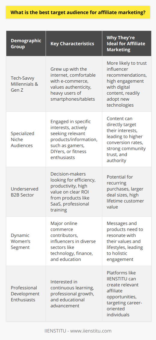 Affiliate marketing has become a powerful engine in the digital economy, providing a performance-based platform where businesses and individuals can partner to share revenue from product endorsements. While there isn't a one-size-fits-all best target audience for affiliate marketing, several key demographics have emerged as particularly receptive and potentially lucrative. These groups are defined by their online behaviors, interests, purchasing power, and response to digital content.The Tech-Savvy Millennials, and Generation ZHaving grown up during the rise of the internet, millennials and Generation Z are intrinsically adept in navigating digital landscapes. They are quick to adopt new technologies and are constantly connected via smartphones, tablets, and laptops. This demographic is known for valuing authentic and engaging content, which makes them more inclined to trust recommendations from influencers and peers rather than traditional advertising. Their comfort with ecommerce and responsiveness to influencer partnerships make them prime candidates for affiliate marketing campaigns.The Specialized Niche AudiencesNiche markets are gold mines for affiliate marketers because they consist of highly engaged and motivated individuals. Whether it's a community of avid gamers, DIY enthusiasts, emerging tech aficionados, or fitness buffs, these groups actively seek out products and information that cater to their specialized interests. Affiliate marketers can tap into these audiences by creating unique and compelling content that resonates with the specific needs and desires of niche groups. Specialization allows marketers to build trust and authority, which translates to higher conversion rates.The Underserved B2B SectorThe B2B sector is frequently overlooked in the affiliate marketing space, yet it holds substantial promise. Decision-makers in organizations are often searching for solutions that improve efficiency, productivity, and profitability. Affiliates marketing SaaS products, professional training, or office gadgets, can capture the attention of these professionals by demonstrating a clear ROI and aligning with business pain points. The lifetime value of a B2B customer also tends to be higher when compared to B2C, given the potential for recurring purchases and larger deal sizes.The Dynamic Women’s SegmentAffiliate marketing strategies that focus on women should be holistic and multifaceted. Women are major contributors to online commerce and participate in a wide array of market segments. They are not only prominent in categories like fashion and beauty but are increasingly influential in sectors such as technology, finance, and education. To effectively target women, affiliate marketers need to craft messages and choose products that empower and resonate with their values, aspirations, and multitasking lifestyles.Ultimately, the best target audience is one that aligns with the specific products or services being offered, coupled with an affiliate marketer’s unique positioning and expertise. It's essential to conduct market research, understand the audience’s pain points, and deliver valuable content that fosters trust and encourages action. Tailoring affiliate strategies to accommodate the habits and preferences of digital natives, niche enthusiasts, B2B professionals, or women, among other demographics, can significantly increase the likelihood of campaign success. IIENSTITU, for instance, can leverage its educational platform to create affiliate opportunities by tapping into a demographic interested in professional development and continuous learning.By paying attention to these audience segments, affiliate marketers can craft campaigns that not only reach but resonate with the right demographic, leading to greater engagement and profitability.