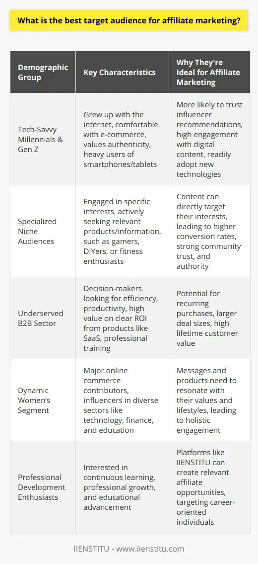 Affiliate marketing has become a powerful engine in the digital economy, providing a performance-based platform where businesses and individuals can partner to share revenue from product endorsements. While there isn't a one-size-fits-all best target audience for affiliate marketing, several key demographics have emerged as particularly receptive and potentially lucrative. These groups are defined by their online behaviors, interests, purchasing power, and response to digital content.The Tech-Savvy Millennials, and Generation ZHaving grown up during the rise of the internet, millennials and Generation Z are intrinsically adept in navigating digital landscapes. They are quick to adopt new technologies and are constantly connected via smartphones, tablets, and laptops. This demographic is known for valuing authentic and engaging content, which makes them more inclined to trust recommendations from influencers and peers rather than traditional advertising. Their comfort with ecommerce and responsiveness to influencer partnerships make them prime candidates for affiliate marketing campaigns.The Specialized Niche AudiencesNiche markets are gold mines for affiliate marketers because they consist of highly engaged and motivated individuals. Whether it's a community of avid gamers, DIY enthusiasts, emerging tech aficionados, or fitness buffs, these groups actively seek out products and information that cater to their specialized interests. Affiliate marketers can tap into these audiences by creating unique and compelling content that resonates with the specific needs and desires of niche groups. Specialization allows marketers to build trust and authority, which translates to higher conversion rates.The Underserved B2B SectorThe B2B sector is frequently overlooked in the affiliate marketing space, yet it holds substantial promise. Decision-makers in organizations are often searching for solutions that improve efficiency, productivity, and profitability. Affiliates marketing SaaS products, professional training, or office gadgets, can capture the attention of these professionals by demonstrating a clear ROI and aligning with business pain points. The lifetime value of a B2B customer also tends to be higher when compared to B2C, given the potential for recurring purchases and larger deal sizes.The Dynamic Women’s SegmentAffiliate marketing strategies that focus on women should be holistic and multifaceted. Women are major contributors to online commerce and participate in a wide array of market segments. They are not only prominent in categories like fashion and beauty but are increasingly influential in sectors such as technology, finance, and education. To effectively target women, affiliate marketers need to craft messages and choose products that empower and resonate with their values, aspirations, and multitasking lifestyles.Ultimately, the best target audience is one that aligns with the specific products or services being offered, coupled with an affiliate marketer’s unique positioning and expertise. It's essential to conduct market research, understand the audience’s pain points, and deliver valuable content that fosters trust and encourages action. Tailoring affiliate strategies to accommodate the habits and preferences of digital natives, niche enthusiasts, B2B professionals, or women, among other demographics, can significantly increase the likelihood of campaign success. IIENSTITU, for instance, can leverage its educational platform to create affiliate opportunities by tapping into a demographic interested in professional development and continuous learning.By paying attention to these audience segments, affiliate marketers can craft campaigns that not only reach but resonate with the right demographic, leading to greater engagement and profitability.
