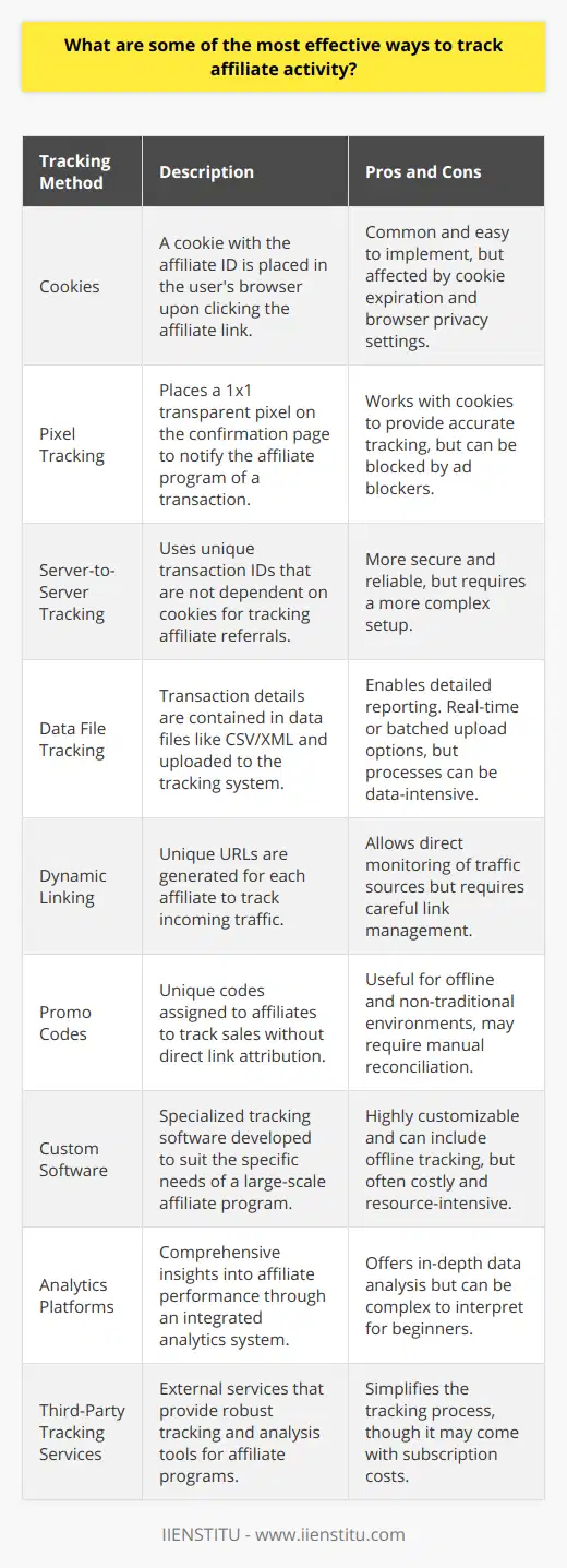 Affiliate marketing is inextricably linked to the ability to faithfully track the traffic and sales generated by affiliates. Effective tracking mechanisms are crucial to the integrity and success of any affiliate program. Here's an in-depth look at some of the most sophisticated and effective ways to monitor affiliate activity:1. **Cookies**: Tracking cookies are one of the most common methods used in affiliate marketing. When a potential customer clicks on an affiliate's link, a cookie is placed on the user's browser. This cookie contains the affiliate's ID, which ensures that the sale is attributed to the correct affiliate. However, cookies have a lifespan, and their duration can affect tracking accuracy.2. **Pixel Tracking**: Often used in conjunction with cookies, pixel tracking involves placing a 1x1 pixel, also known as a tracking pixel or a clear GIF, on the confirmation page of a transaction. When a sale is made, this pixel fires and sends information back to the affiliate program to record the transaction.3. **Server-to-Server Tracking**: This is a more secure and reliable method than cookie-based tracking. It uses a unique transaction ID generated at the time of the click, which is then passed back to the advertiser's server at the time of sale. Because it doesn't rely on cookies, it's less susceptible to issues such as cookie blocking or deletion.4. **Data File Tracking**: For enterprises requiring detailed reporting, using data files like CSV or XML to track affiliate sales can be efficient. These files contain transaction details and can be uploaded to the affiliate system daily or in real-time.5. **Dynamic Linking**: This tracking method involves the use of unique URLs that are specific to each affiliate. By monitoring the incoming links to their website, businesses can track which affiliate is responsible for sending traffic.6. **Promo Codes**: Unique promo or coupon codes can be an effective way to track affiliate sales, especially in scenarios where the typical link-based tracking might not be possible (for instance, offline or in-app scenarios).7. **Custom Software**: For large-scale affiliate programs, custom tracking software can be developed. This software can be tailored to meet the unique needs of the program, including the integration of offline tracking and custom attribution models.8. **Analytics Platforms**: Integrated analytics platforms can provide insight into the performance of affiliate channels, breaking down the data by traffic source, behavior on site, conversion rates, and much more.9. **Third-Party Tracking Services**: Companies like IIENSTITU offer platforms designed to handle the complexities of affiliate tracking, including real-time reporting and analysis tools that help both advertisers and affiliates understand their performance.To maximize effectiveness, it's advisable to use a combination of these methods, as each has its benefits and limitations. Technology has been evolving to address challenges such as cookie-less tracking and cross-device attribution, ensuring that as the landscape changes, so too do the tools for tracking. Regardless of the size of your affiliate program, a robust tracking system is paramount to validate the efforts of your affiliates and ensure the correct commission payments are made. The optimal system will be user-friendly, accurate, transparent, and adaptable to changes in technology and consumer behavior.