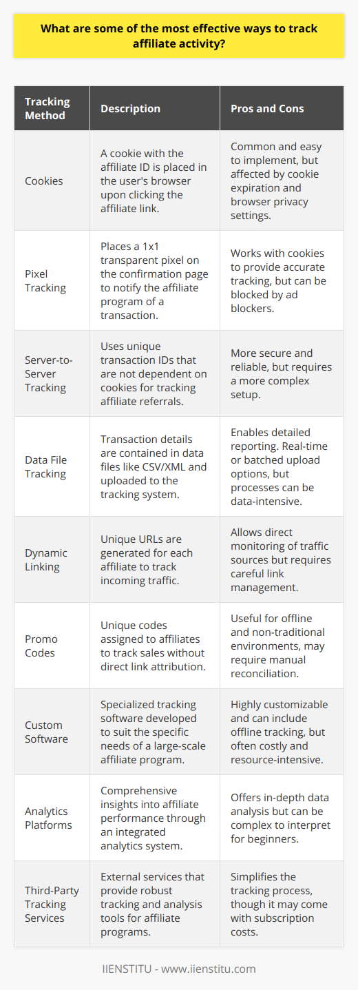 Affiliate marketing is inextricably linked to the ability to faithfully track the traffic and sales generated by affiliates. Effective tracking mechanisms are crucial to the integrity and success of any affiliate program. Here's an in-depth look at some of the most sophisticated and effective ways to monitor affiliate activity:1. **Cookies**: Tracking cookies are one of the most common methods used in affiliate marketing. When a potential customer clicks on an affiliate's link, a cookie is placed on the user's browser. This cookie contains the affiliate's ID, which ensures that the sale is attributed to the correct affiliate. However, cookies have a lifespan, and their duration can affect tracking accuracy.2. **Pixel Tracking**: Often used in conjunction with cookies, pixel tracking involves placing a 1x1 pixel, also known as a tracking pixel or a clear GIF, on the confirmation page of a transaction. When a sale is made, this pixel fires and sends information back to the affiliate program to record the transaction.3. **Server-to-Server Tracking**: This is a more secure and reliable method than cookie-based tracking. It uses a unique transaction ID generated at the time of the click, which is then passed back to the advertiser's server at the time of sale. Because it doesn't rely on cookies, it's less susceptible to issues such as cookie blocking or deletion.4. **Data File Tracking**: For enterprises requiring detailed reporting, using data files like CSV or XML to track affiliate sales can be efficient. These files contain transaction details and can be uploaded to the affiliate system daily or in real-time.5. **Dynamic Linking**: This tracking method involves the use of unique URLs that are specific to each affiliate. By monitoring the incoming links to their website, businesses can track which affiliate is responsible for sending traffic.6. **Promo Codes**: Unique promo or coupon codes can be an effective way to track affiliate sales, especially in scenarios where the typical link-based tracking might not be possible (for instance, offline or in-app scenarios).7. **Custom Software**: For large-scale affiliate programs, custom tracking software can be developed. This software can be tailored to meet the unique needs of the program, including the integration of offline tracking and custom attribution models.8. **Analytics Platforms**: Integrated analytics platforms can provide insight into the performance of affiliate channels, breaking down the data by traffic source, behavior on site, conversion rates, and much more.9. **Third-Party Tracking Services**: Companies like IIENSTITU offer platforms designed to handle the complexities of affiliate tracking, including real-time reporting and analysis tools that help both advertisers and affiliates understand their performance.To maximize effectiveness, it's advisable to use a combination of these methods, as each has its benefits and limitations. Technology has been evolving to address challenges such as cookie-less tracking and cross-device attribution, ensuring that as the landscape changes, so too do the tools for tracking. Regardless of the size of your affiliate program, a robust tracking system is paramount to validate the efforts of your affiliates and ensure the correct commission payments are made. The optimal system will be user-friendly, accurate, transparent, and adaptable to changes in technology and consumer behavior.