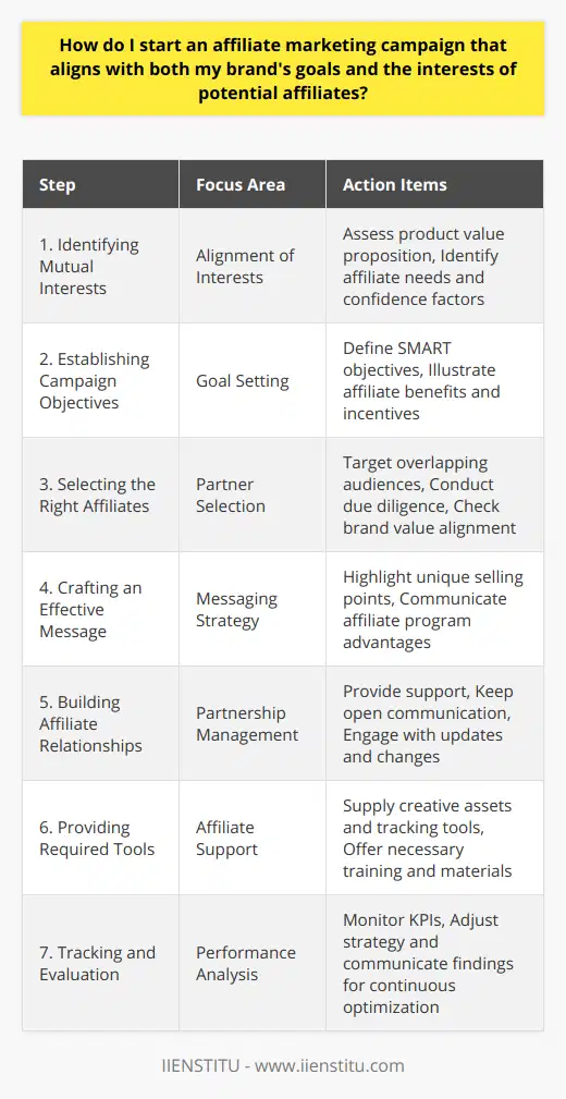 Starting an affiliate marketing campaign requires a strategic approach to ensure that it resonates with your brand's objectives and meets your partners' expectations. Here's how to create a campaign that aligns with both your brand's goals and the interests of potential affiliates.**Identifying Mutual Interests:**The first step in creating a win-win affiliate marketing campaign is finding common ground. Understand your value proposition and how it aligns with the interests and needs of potential affiliates. Your product or service should provide a solution that affiliates feel confident promoting.**Establishing Campaign Objectives:**Clearly defined objectives are essential to guide your campaign. These could range from increasing brand awareness to boosting sales. Make sure the objectives are SMART (Specific, Measurable, Achievable, Relevant, and Time-bound) to keep things focused and quantifiable. Affiliates should be able to see how achieving these goals will benefit them, usually through earning commissions or other incentives.**Selecting the Right Affiliates:**Partnerships are crucial in affiliate marketing. Seek out affiliates whose audiences overlap with your own customer base. Conduct due diligence to ensure their brand values do not conflict with yours and that they have a positive reputation.**Crafting an Effective Message:**The messaging used should articulate the unique selling points of your product or service and how it addresses the needs of the consumer. It's important to communicate the advantages of your affiliate program, such as competitive commission structures or exclusive access to new products, to encourage sign-ups.**Building Affiliate Relationships:**Building and maintaining strong relationships with affiliates is vital. Offer regular support and maintain open lines of communication. Keep them engaged with updates about your brand, new product launches, and any changes to the program. This cultivates loyalty and encourages them to promote your brand more effectively.**Providing Required Tools:**Affiliates need the right tools to succeed — from high-quality creative assets to reliable tracking software. Make their job as easy as possible by providing these alongside any necessary training or support material. The quicker they can get started, the sooner you'll see results.**Tracking and Evaluation:**Measure your campaign success using key performance indicators (KPIs) such as conversion rate, average order value, and return on ad spend (ROAS). Regular analysis of these metrics allows for timely adjustments to strategy and shows affiliates you're committed to optimizing for mutual success.Following these steps will help you craft an affiliate marketing campaign that serves your brand's interests while also catering to your affiliates' goals. This balance will not only foster a successful campaign but also build a strong, lasting partnership network with your affiliates.