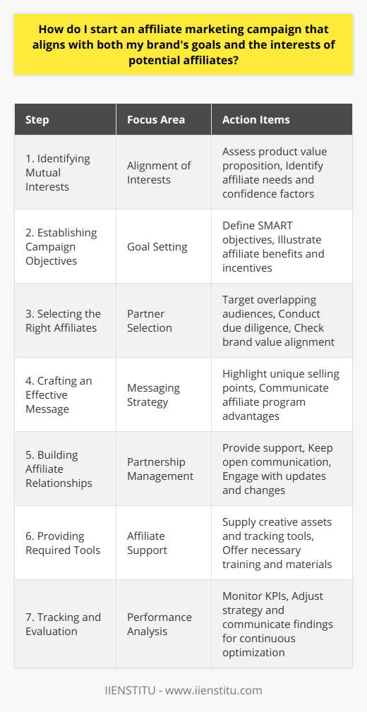 Starting an affiliate marketing campaign requires a strategic approach to ensure that it resonates with your brand's objectives and meets your partners' expectations. Here's how to create a campaign that aligns with both your brand's goals and the interests of potential affiliates.**Identifying Mutual Interests:**The first step in creating a win-win affiliate marketing campaign is finding common ground. Understand your value proposition and how it aligns with the interests and needs of potential affiliates. Your product or service should provide a solution that affiliates feel confident promoting.**Establishing Campaign Objectives:**Clearly defined objectives are essential to guide your campaign. These could range from increasing brand awareness to boosting sales. Make sure the objectives are SMART (Specific, Measurable, Achievable, Relevant, and Time-bound) to keep things focused and quantifiable. Affiliates should be able to see how achieving these goals will benefit them, usually through earning commissions or other incentives.**Selecting the Right Affiliates:**Partnerships are crucial in affiliate marketing. Seek out affiliates whose audiences overlap with your own customer base. Conduct due diligence to ensure their brand values do not conflict with yours and that they have a positive reputation.**Crafting an Effective Message:**The messaging used should articulate the unique selling points of your product or service and how it addresses the needs of the consumer. It's important to communicate the advantages of your affiliate program, such as competitive commission structures or exclusive access to new products, to encourage sign-ups.**Building Affiliate Relationships:**Building and maintaining strong relationships with affiliates is vital. Offer regular support and maintain open lines of communication. Keep them engaged with updates about your brand, new product launches, and any changes to the program. This cultivates loyalty and encourages them to promote your brand more effectively.**Providing Required Tools:**Affiliates need the right tools to succeed — from high-quality creative assets to reliable tracking software. Make their job as easy as possible by providing these alongside any necessary training or support material. The quicker they can get started, the sooner you'll see results.**Tracking and Evaluation:**Measure your campaign success using key performance indicators (KPIs) such as conversion rate, average order value, and return on ad spend (ROAS). Regular analysis of these metrics allows for timely adjustments to strategy and shows affiliates you're committed to optimizing for mutual success.Following these steps will help you craft an affiliate marketing campaign that serves your brand's interests while also catering to your affiliates' goals. This balance will not only foster a successful campaign but also build a strong, lasting partnership network with your affiliates.