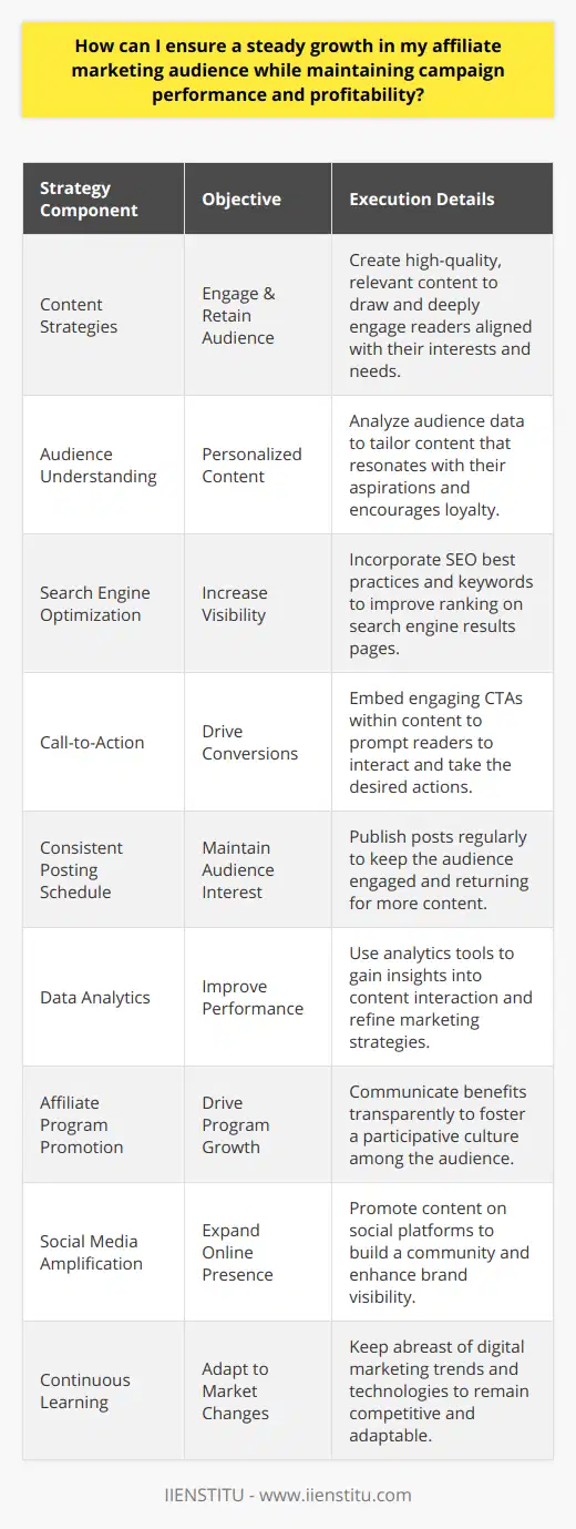 To ensure a steady growth in your affiliate marketing audience while maintaining campaign performance and profitability, you must fine-tune your content strategies. The cornerstone of a thriving affiliate marketing initiative is the generation and distribution of high-quality, relevant content that not only draws readers in but also keeps them deeply engaged with what you have to offer.At the heart of this strategy is a profound understanding of your audience. Knowing what piques their interest, what they need, and what they aspire to achieve allows you to craft content that resonates on a personal level. Building content that aligns with audience expectations is more likely to drive traffic and foster steady audience growth.Search Engine Optimization (SEO) plays an instrumental role in increasing the visibility of your content. By incorporating current SEO best practices, including the strategic use of keywords and an understanding of the latest algorithms, your blog posts can climb the ranks of search engine results pages, leading to an increase in organic traffic to your site.Every piece of content should aim to motivate action; hence, embedding an engaging call-to-action (CTA) within your blog post is crucial for enhancing performance. Whether prompting readers to try a new product, subscribe to your newsletter, or share your content on social media, a well-crafted CTA can encourage meaningful interaction, leading to conversions and, ultimately, profitability.Consistency is essential when it comes to publishing posts. A consistent posting schedule keeps your audience engaged and coming back for more, safeguarding their ongoing interest and support for your blog.Embracing data analytics is imperative for understanding and improving campaign performance. Tools and software that provide insights into how your audience interacts with your content enable you to tailor your strategies for maximum impact and return on investment.Actively promote your affiliate program with transparency and clarity. Communicate the tangible benefits your program offers and articulate compelling reasons for your audience to engage. This will encourage a culture of participation, driving growth in both your audience and your affiliate program.Social media platforms present a vast opportunity for amplification of your content. Develop a strategic approach to promote your blog across different platforms, ensuring to foster consistent and meaningful engagement with your followers. This helps to build a robust community around your brand and heightens your overall online presence.Lastly, the realm of digital marketing is in a state of perpetual change, necessitating a commitment to continuous learning and improvisation. Staying informed of emerging trends and adapting swiftly to new technologies and methodologies keeps you competitive. By committing to ongoing education and flexible adaptation, you solidify the growth, performance, and profitability of your affiliate marketing efforts.