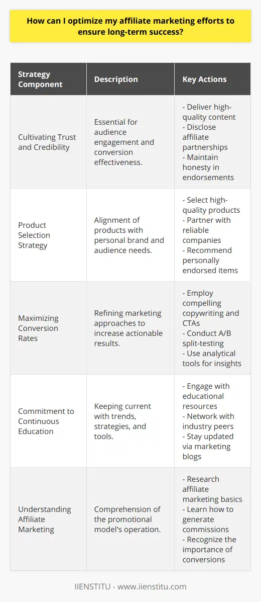 Optimizing affiliate marketing efforts to achieve long-term success requires a measured, strategic approach rooted in a thorough knowledge of how affiliate marketing works. It's a promotional model where individuals can monetize their content by partnering with companies to advertise their offerings, earning commissions for conversions they generate.Cultivating Trust and CredibilityThe linchpin of effective affiliate marketing is building a loyal audience that trusts the content creator's recommendations. This involves consistently delivering high-quality, informative, and honest content tailored to the interests and desires of the target audience. Being upfront about affiliate partnerships by disclosing these relationships can reinforce transparency and strengthen the trust bond with followers. This ethical practice can lead to a more engaged audience and higher conversion rates as followers value the sincerity behind each product endorsement.Product Selection StrategyChoosing the right affiliate products is a nuanced process. Successful affiliate marketers align product selections with their personal brand and the specific needs of their target audience. Selecting products of high quality from established and reliable companies bolsters a marketer's reputation and supports customer satisfaction. Preference should be given to goods and services the marketer is knowledgeable about and would personally endorse. This authenticity resonates with viewers and can lead to repeat business and referrals, which are key to sustaining success.Maximizing Conversion RatesAn essential element of affiliate marketing is to constantly refine and hone strategies to improve conversion rates. Effective copywriting that speaks directly to the target demographic, compelling calls-to-action, and well-designed landing pages are integral for converting traffic into measurable results. Undertaking A/B split-testing can reveal what resonates best with the audience, allowing for fine-tuning of marketing collateral. Additionally, employing analytical tools provides insights into which aspects of the marketing campaign are performing well and which require adjustment.Commitment to Continuous EducationThe digital landscape is exceptionally dynamic, with trends and algorithms constantly evolving. Staying ahead in the affiliate marketing sphere necessitates a commitment to continuous learning. By engaging with educational resources—such as courses provided by institutions like IIENSTITU—marketers can keep abreast of the latest strategies, tools, and industry shifts. Participating in relevant online communities, attending specialized conferences, networking with peers, and following influential marketing blogs keeps one's knowledge base fresh and rich, preparing marketers to adapt to changes and seize new opportunities.In conclusion, optimizing affiliate marketing efforts for the long haul is a complex interplay of trust-building, strategic product selection, conversion optimization, and ongoing learning. By focusing on these core aspects, individual marketers and content creators can establish a sustainable affiliate marketing practice that delivers consistent value both to themselves and to their audiences.