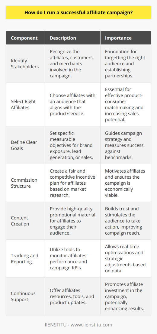 Running a successful affiliate campaign hinges on orchestrating several critical components in harmony. Begin by identifying the pivotal stakeholders – affiliates themselves, the potential customers they'll reach, and the merchants or advertisers whose products or services are ripe for promotion.The keystone to propelling an affiliate campaign forward lies in judiciously selecting the right affiliates. Align with partners whose audiences' interests dovetail with what's being marketed. The affiliates should be a natural conduit between the product and the consumer, enhancing the likelihood of sparking interest and making sales.Once the partnership network is secured, clarity of purpose becomes your guiding star. A successful affiliate campaign will have meticulously defined goals that are ambitious, yet grounded in reality. Be it broadening brand exposure, nurturing leads, or accelerating direct sales, the table is set for strategy when intentions are crystal clear.Critical to the orchestration is an underlying symphony of mutually beneficial economics, primarily through the commission structure. Competitive and fair commissions maintain affiliate motivation and loyalty. Rigorous market research will enable you to craft a structure that is both equitable for affiliates and profitable for the business.The lifeblood of an affiliate campaign is the content that affiliates will use to engage their audience. High-quality content – blog posts, videos, infographics – must not only capture attention but drive action. An affiliate campaign enriched with great content tends to earn trust, and with trust comes the readiness of the audience to take the desired action.In the digital space, metrics are your compass. Employ sophisticated tracking and reporting tools to keep a pulse on how affiliates are performing. KPIs like click-through rates, conversion rates, and the resulting sales are the metrics that reveal the health of the campaign. Continuous monitoring enables real-time adjustments and long-term strategic refinements.To cement the success of an affiliate campaign, a pillar of continuous support for affiliates is non-negotiable. This includes providing a suite of promotional tools, up-to-date information on products, and educational resources. Affiliates who feel supported are likely to be more invested in the campaign, which in turn can positively affect its outcome.In synthesis, orchestrating a successful affiliate campaign is a multifaceted undertaking. It demands a clear understanding of the role of each stakeholder, forging the right partnerships, setting focused goals, establishing well-calibrated incentives, delivering compelling content, tracking progress with precision, and sustaining robust support channels. With these elements in place, affiliates can dramatically amplify your marketing reach, nurturing a symbiotic ecosystem where businesses, affiliates, and customers all thrive.