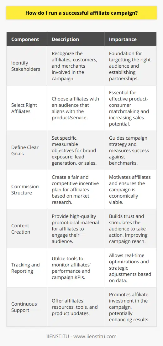 Running a successful affiliate campaign hinges on orchestrating several critical components in harmony. Begin by identifying the pivotal stakeholders – affiliates themselves, the potential customers they'll reach, and the merchants or advertisers whose products or services are ripe for promotion.The keystone to propelling an affiliate campaign forward lies in judiciously selecting the right affiliates. Align with partners whose audiences' interests dovetail with what's being marketed. The affiliates should be a natural conduit between the product and the consumer, enhancing the likelihood of sparking interest and making sales.Once the partnership network is secured, clarity of purpose becomes your guiding star. A successful affiliate campaign will have meticulously defined goals that are ambitious, yet grounded in reality. Be it broadening brand exposure, nurturing leads, or accelerating direct sales, the table is set for strategy when intentions are crystal clear.Critical to the orchestration is an underlying symphony of mutually beneficial economics, primarily through the commission structure. Competitive and fair commissions maintain affiliate motivation and loyalty. Rigorous market research will enable you to craft a structure that is both equitable for affiliates and profitable for the business.The lifeblood of an affiliate campaign is the content that affiliates will use to engage their audience. High-quality content – blog posts, videos, infographics – must not only capture attention but drive action. An affiliate campaign enriched with great content tends to earn trust, and with trust comes the readiness of the audience to take the desired action.In the digital space, metrics are your compass. Employ sophisticated tracking and reporting tools to keep a pulse on how affiliates are performing. KPIs like click-through rates, conversion rates, and the resulting sales are the metrics that reveal the health of the campaign. Continuous monitoring enables real-time adjustments and long-term strategic refinements.To cement the success of an affiliate campaign, a pillar of continuous support for affiliates is non-negotiable. This includes providing a suite of promotional tools, up-to-date information on products, and educational resources. Affiliates who feel supported are likely to be more invested in the campaign, which in turn can positively affect its outcome.In synthesis, orchestrating a successful affiliate campaign is a multifaceted undertaking. It demands a clear understanding of the role of each stakeholder, forging the right partnerships, setting focused goals, establishing well-calibrated incentives, delivering compelling content, tracking progress with precision, and sustaining robust support channels. With these elements in place, affiliates can dramatically amplify your marketing reach, nurturing a symbiotic ecosystem where businesses, affiliates, and customers all thrive.