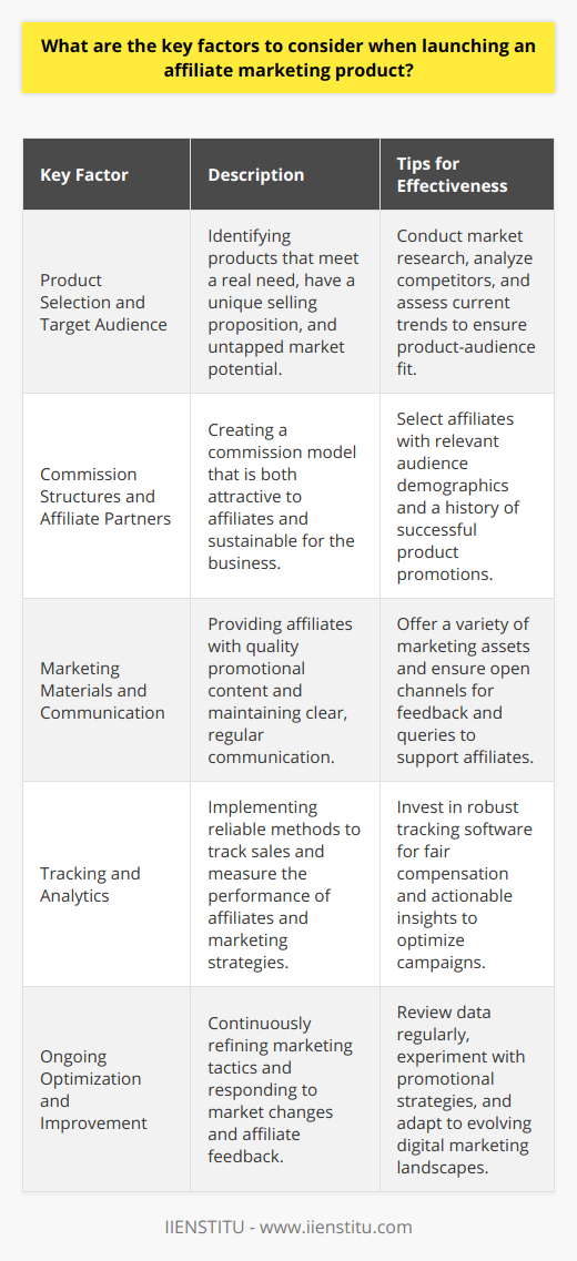 Launching an affiliate marketing product requires a strategic approach to reach and engage potential customers effectively. Here are the key factors to consider:1. Product Selection and Target Audience: The cornerstone of any successful affiliate campaign is choosing the right product. Look for products that fulfill a genuine need, have a unique value proposition, and are not oversaturated in the market. To identify such products, in-depth market research, competitor analysis, and current trend assessment are invaluable. Pairing the product with a well-defined target audience whose needs align with the product's benefits increases the likelihood of conversion.2. Commission Structures and Affiliate Partners: Lucrative and clear commission structures will attract dedicated affiliates. Commissions need to be competitive enough to incentivize affiliates but also sustainable for your business model. When recruiting affiliates, prioritize those whose audiences align with your target market and have a proven track record of successful product endorsements.3. Marketing Materials and Communication: Provide your affiliates with high-quality marketing assets that they can use across various channels. This includes high-resolution images, videos, detailed product descriptions, testimonials, and any other resources that can help affiliates promote your product effectively. Clear and timely communication with your affiliates is also paramount. Regular updates, prompt responses to queries, and constructive feedback can help build a supportive and enthusiastic affiliate network.4. Tracking and Analytics: Use robust tracking methods to attribute sales accurately to the respective affiliates. Reliable tracking software not only ensures fair compensation but also provides valuable insights into which affiliates and which strategies are performing best. This data is critical for optimizing your campaign and maximizing ROI.5. Ongoing Optimization and Improvement: The digital marketing landscape is dynamic; what worked yesterday may not work tomorrow. Regularly review campaign performance data to identify areas for improvement. Test different strategies, such as varying commission models, creating seasonal promotions, or releasing limited-time offers. Stay open to feedback from affiliates as they are your partners in the field and can provide firsthand insight into customer reactions and market trends.To ensure these strategies are executed proficiently and to leverage professional industry expertise, platforms like IIENSTITU offer education and resources tailored for those interested in tapping into the lucrative field of affiliate marketing. Their comprehensive courses cover the latest techniques and best practices, empowering affiliates and product owners with the knowledge to thrive in a competitive environment.By carefully considering each of these factors and placing emphasis on partnership, communication, and data-driven optimization, you stand a good chance of successfully launching and maintaining an affiliate marketing product that delivers consistent results.