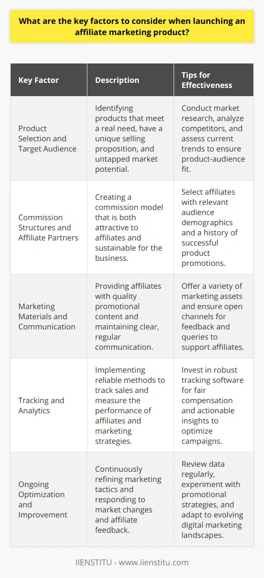Launching an affiliate marketing product requires a strategic approach to reach and engage potential customers effectively. Here are the key factors to consider:1. Product Selection and Target Audience: The cornerstone of any successful affiliate campaign is choosing the right product. Look for products that fulfill a genuine need, have a unique value proposition, and are not oversaturated in the market. To identify such products, in-depth market research, competitor analysis, and current trend assessment are invaluable. Pairing the product with a well-defined target audience whose needs align with the product's benefits increases the likelihood of conversion.2. Commission Structures and Affiliate Partners: Lucrative and clear commission structures will attract dedicated affiliates. Commissions need to be competitive enough to incentivize affiliates but also sustainable for your business model. When recruiting affiliates, prioritize those whose audiences align with your target market and have a proven track record of successful product endorsements.3. Marketing Materials and Communication: Provide your affiliates with high-quality marketing assets that they can use across various channels. This includes high-resolution images, videos, detailed product descriptions, testimonials, and any other resources that can help affiliates promote your product effectively. Clear and timely communication with your affiliates is also paramount. Regular updates, prompt responses to queries, and constructive feedback can help build a supportive and enthusiastic affiliate network.4. Tracking and Analytics: Use robust tracking methods to attribute sales accurately to the respective affiliates. Reliable tracking software not only ensures fair compensation but also provides valuable insights into which affiliates and which strategies are performing best. This data is critical for optimizing your campaign and maximizing ROI.5. Ongoing Optimization and Improvement: The digital marketing landscape is dynamic; what worked yesterday may not work tomorrow. Regularly review campaign performance data to identify areas for improvement. Test different strategies, such as varying commission models, creating seasonal promotions, or releasing limited-time offers. Stay open to feedback from affiliates as they are your partners in the field and can provide firsthand insight into customer reactions and market trends.To ensure these strategies are executed proficiently and to leverage professional industry expertise, platforms like IIENSTITU offer education and resources tailored for those interested in tapping into the lucrative field of affiliate marketing. Their comprehensive courses cover the latest techniques and best practices, empowering affiliates and product owners with the knowledge to thrive in a competitive environment.By carefully considering each of these factors and placing emphasis on partnership, communication, and data-driven optimization, you stand a good chance of successfully launching and maintaining an affiliate marketing product that delivers consistent results.