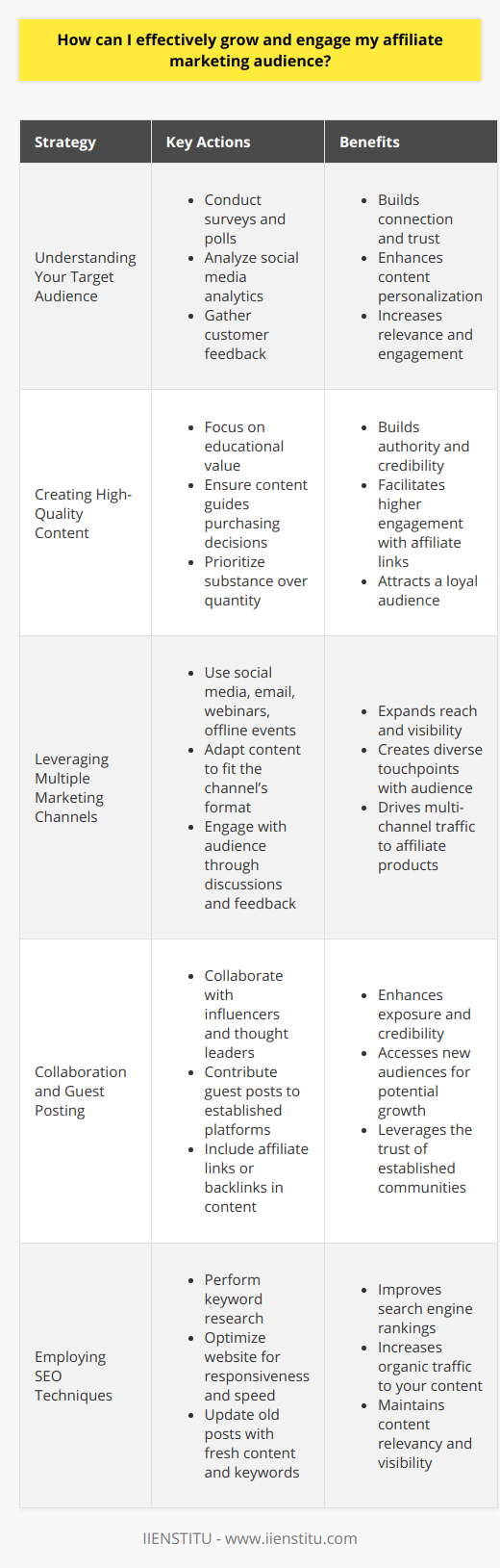 Growing and engaging an affiliate marketing audience requires a thoughtful approach that combines understanding your audience, high-quality content, multi-channel promotion, collaborative efforts, and smart use of SEO. Here’s how each of these components works together to create a thriving audience:Understanding Your Target Audience: The foundation of affiliate marketing success is knowing who you're speaking to. This means taking the time to understand the demographics, interests, and behaviors of those most likely to engage with your affiliate products. Utilize surveys, social media analytics, and customer feedback to get a clear picture of what motivates your audience. When you know their challenges and needs, you can tailor your content to meet them, thus fostering greater connection and trust.Creating High-Quality and Relevant Content: Content is the lifeblood of affiliate marketing. It should be both educational and compelling, with the goal of informing your audience and guiding their purchasing decisions. Always prioritize quality over quantity, focusing on delivering value in every post. High-quality content builds authority and credibility, making your audience more likely to engage with your affiliate links.Leveraging Multiple Marketing Channels: Expanding your reach is key to growing your audience. Don’t limit yourself to just one platform; use a mix of channels including social media, email newsletters, webinars, and even offline events. Each channel has unique strengths and allows you to engage with your audience in different ways. For instance, email marketing may be ideal for personalized offers, while social media can be great for creating community discussions and feedback.Collaboration and Guest Posting: Collaborations and guest posts can expose you to audiences beyond your current reach. Identify other bloggers, influencers, and thought leaders within your niche and propose collaborations that offer mutual benefits. Guest posting on established platforms with a mention of your affiliate products or a link back to your own blog can significantly increase your visibility.Employing SEO Techniques: SEO is critical for online visibility. Start with keyword research to understand what your audience is searching for, then optimize your content by incorporating these terms. Ensure your website has a responsive design, fast loading times, and high-quality backlinks, all of which contribute to better rankings in search engine results. Regularly updating old posts with new information and keywords can also keep your content fresh and ranked higher.By understanding your target audience, creating valuable content, diversifying your marketing channels, leveraging collaborations, and optimizing for search engines, you can significantly enhance your affiliate marketing efforts. These strategies will help you not only grow but also maintain an engaged and responsive audience that is more likely to convert into successful affiliate sales.