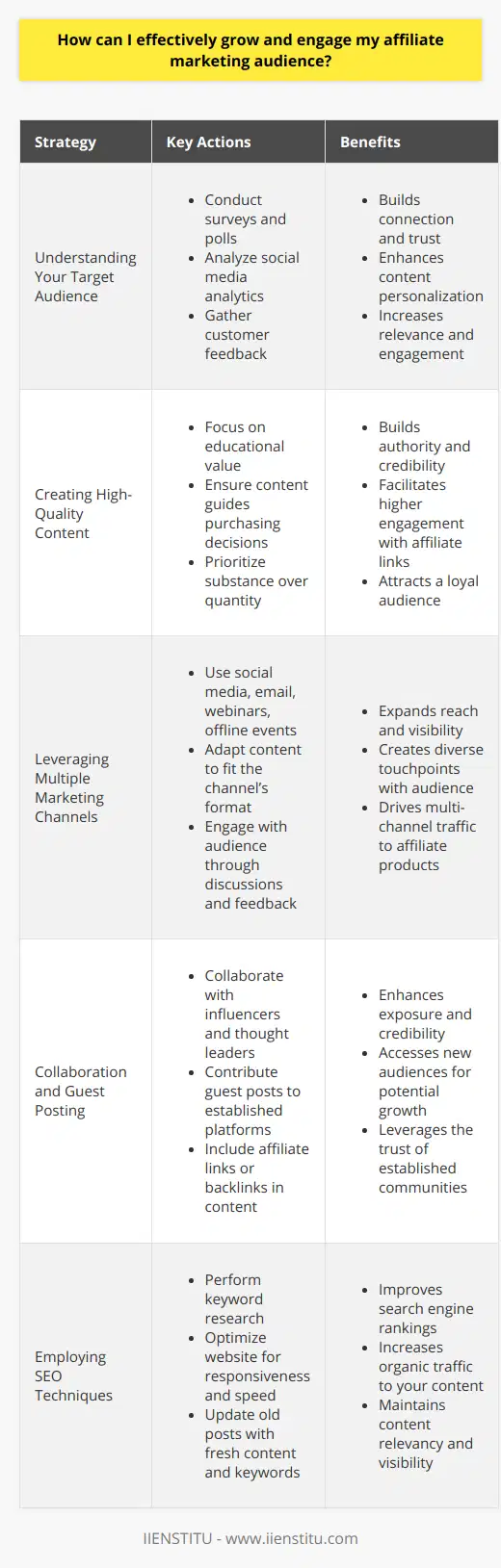 Growing and engaging an affiliate marketing audience requires a thoughtful approach that combines understanding your audience, high-quality content, multi-channel promotion, collaborative efforts, and smart use of SEO. Here’s how each of these components works together to create a thriving audience:Understanding Your Target Audience: The foundation of affiliate marketing success is knowing who you're speaking to. This means taking the time to understand the demographics, interests, and behaviors of those most likely to engage with your affiliate products. Utilize surveys, social media analytics, and customer feedback to get a clear picture of what motivates your audience. When you know their challenges and needs, you can tailor your content to meet them, thus fostering greater connection and trust.Creating High-Quality and Relevant Content: Content is the lifeblood of affiliate marketing. It should be both educational and compelling, with the goal of informing your audience and guiding their purchasing decisions. Always prioritize quality over quantity, focusing on delivering value in every post. High-quality content builds authority and credibility, making your audience more likely to engage with your affiliate links.Leveraging Multiple Marketing Channels: Expanding your reach is key to growing your audience. Don’t limit yourself to just one platform; use a mix of channels including social media, email newsletters, webinars, and even offline events. Each channel has unique strengths and allows you to engage with your audience in different ways. For instance, email marketing may be ideal for personalized offers, while social media can be great for creating community discussions and feedback.Collaboration and Guest Posting: Collaborations and guest posts can expose you to audiences beyond your current reach. Identify other bloggers, influencers, and thought leaders within your niche and propose collaborations that offer mutual benefits. Guest posting on established platforms with a mention of your affiliate products or a link back to your own blog can significantly increase your visibility.Employing SEO Techniques: SEO is critical for online visibility. Start with keyword research to understand what your audience is searching for, then optimize your content by incorporating these terms. Ensure your website has a responsive design, fast loading times, and high-quality backlinks, all of which contribute to better rankings in search engine results. Regularly updating old posts with new information and keywords can also keep your content fresh and ranked higher.By understanding your target audience, creating valuable content, diversifying your marketing channels, leveraging collaborations, and optimizing for search engines, you can significantly enhance your affiliate marketing efforts. These strategies will help you not only grow but also maintain an engaged and responsive audience that is more likely to convert into successful affiliate sales.