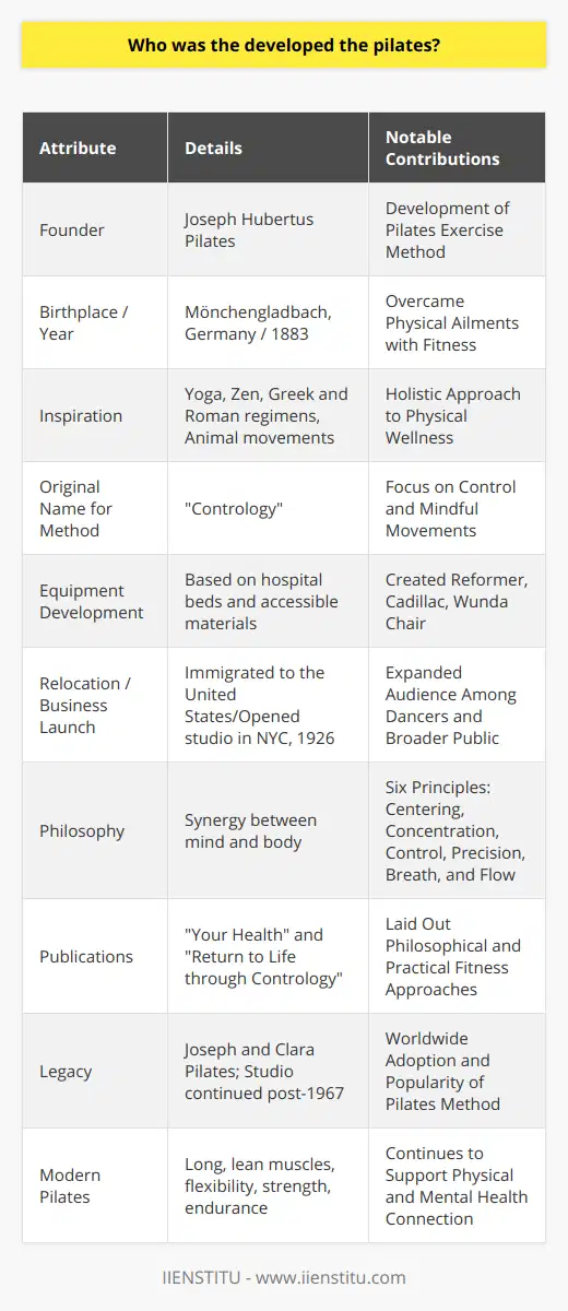 Pilates, a form of exercise that emphasizes controlled movements and mindful muscular engagement, was developed by a man named Joseph Hubertus Pilates. Born in Mönchengladbach, Germany, in 1883, Joseph Pilates suffered from various ailments as a child, including asthma, rickets, and rheumatic fever. However, he overcame his physical limitations through a determined dedication to fitness and exercise.Drawing inspiration from Eastern and Western forms of exercise, including yoga, Zen, ancient Greek and Roman regimens, and even animal movements, Joseph Pilates constructed a holistic approach to physical wellness that focused not only on strength but also on flexibility, balance, and body awareness. His philosophy rested on the idea of achieving a synergy between mind and body, advocating for a total body health that could contribute to a more invigorating and fulfilling life.During World War I, Joseph Pilates was interned as an enemy alien in Britain. It was during this time that he began refining his method of physical training, which he initially called Contrology. Pilates believed that the modern lifestyle, bad posture, and inefficient breathing lay at the roots of poor health. He became a nurse-cum-trainer, developing exercises to help rehabilitate detainees who were suffering from diseases and injuries.Perhaps one of the most innovative aspects of Pilates' method was his work devising equipment to aid in rehabilitation. He devised several pieces of equipment, originally made from hospital beds and other accessible materials, to assist in movement, provide resistance, and support the body. These machines were the precursors to the modern Pilates apparatus such as the Reformer, Cadillac, and Wunda Chair.In the 1920s, Joseph Pilates immigrated to the United States. On the voyage, he met Clara Zeuner, whom he would later marry. Together, they opened a fitness studio in New York City in 1926, where they introduced Pilates' exercise system to a broader audience. Their gym was located near several dance studios and became popular among dancers for both rehabilitation and prevention of injuries.Pilates called his method Contrology, emphasizing the importance of controlled, mindful movements in achieving physical health. Fundamentally, his system was based on six core principles: centering, concentration, control, precision, breath, and flow. Each exercise in Pilates is performed with total attention to these principles. He authored two books, Your Health and Return to Life through Contrology, laying out his philosophical and practical approach to physical fitness.Joseph Pilates continued to teach and adapt his methods until his death in 1967. Clara Pilates continued to run the studio and maintain the legacy of his teachings, yet it was not until the late 20th century that Pilates truly began to spread broadly and gain popularity. It has now become prevalent worldwide, with numerous studios offering classes and a variety of certifications available for teaching Pilates methods.While Joseph Pilates' methods have been adapted and expanded upon, the core of Pilates exercise is still faithful to Joseph's original vision: a body conditioning routine that helps build flexibility, long, lean muscles, strength, and endurance in the legs, abdominals, arms, hips, and back. Pilates emphasized the connection between physical and mental health and its techniques continue to benefit those who practice it, being a testament to Joseph Pilates' insights and ingenuity.