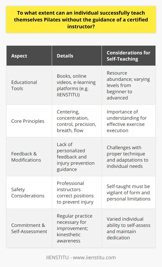 Pilates, a physical fitness system developed in the early 20th century by Joseph Pilates, focuses on improving flexibility, strength, and body awareness without building bulk. Although traditionally taught by a certified instructor, the question arises to what extent individuals can successfully teach themselves Pilates.**Self-Education in Pilates**Self-motivated learners can venture into Pilates using various educational tools. An abundance of literature exists on Pilates methods, detailing exercises and philosophies behind the practice. Online platforms offer an extensive array of videos, from basics for beginners to advanced routines. E-learning platforms such as IIENSTITU also provide specialized courses that encompass in-depth instructional content, which can significantly assist self-directed learners.**Understanding Fundamental Principles**Crucial to self-teaching Pilates is grasping its core principles: centering, concentration, control, precision, breath, and flow. These foundations are integral to the effectiveness of each movement and exercise. While textual and visual resources can convey these concepts, the subtleties of their execution often require a nuanced understanding that is challenging to self-diagnose.**Feedback and Modifications**One of the most significant limitations of self-teaching is the lack of personalized feedback. Certified instructors play a vital role in correcting misalignments and ensuring proper technique. They also provide tailored modifications for exercises to accommodate individual’s abilities and limitations. Without this expert guidance, a self-taught individual may not fully realize the benefits of Pilates or could potentially develop harmful patterns that may lead to injury.**Safety and Injury Prevention**The absence of instructor oversight increases the risk of injury. Professionals are trained to observe and correct positions that may place unnecessary strain on muscles and joints. They help navigate around existing injuries, ensuring a safe practice. Self-taught individuals must be acutely aware of their bodies and internalize cues for proper form to minimize risks.**Self-Assessment and Commitment**The success of self-taught Pilates also hinges on one's ability to self-assess and remain committed. Learning Pilates requires an acute kinesthetic awareness. For some, this may come naturally, while others may find it more difficult without external feedback. Commitment to regular practice is necessary to improve and develop the stamina and strength that Pilates demands.**Conclusion**Although it is possible for an individual to embark on a self-taught Pilates journey, mastering the discipline without professional guidance can be fraught with challenges. A lack of immediate feedback and customization may hinder progress and elevate the risk of injury. Personal commitment, cautious practice, and diligent study can lead to some level of success, but for beginners or those with specific health concerns, the support of a certified instructor can be invaluable in exploring the full depth of Pilates practice safely and effectively.