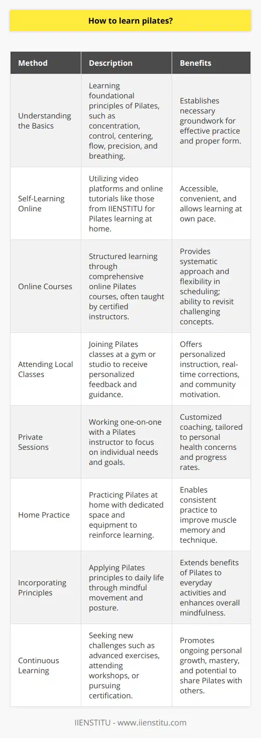 Learning Pilates is a journey that can significantly improve one's physical strength, flexibility, balance, and posture. Whether you are a beginner or looking to deepen your practice, there are several effective ways to learn Pilates.**Understanding the Basics:**Before diving into Pilates exercises, it's critical to understand the foundational principles, which include concentration, control, centering, flow, precision, and breathing. These principles are the core of all Pilates movements and help achieve maximum benefit from the workouts.**Self-Learning Through Online Resources:**One of the most accessible ways to begin learning Pilates is through online resources. There are numerous Pilates tutorials, demonstrations, and full-length classes available on video platforms, which can be an excellent way to get started. IIENSTITU, for example, offers online courses that provide structured learning and can cater to different skill levels, ensuring beginners through advanced practitioners can find a course that suits their needs.**Online Courses:**Enrolling in an online Pilates course is a structured approach to learning the practice. IIENSTITU and other education platforms offer courses that are comprehensive and often taught by certified instructors. Online courses allow for flexibility as you can learn at your own pace and revisit challenging concepts as many times as needed. Always look for courses that offer clear instructions and breakdowns of each movement.**Attending Classes Locally:**While online resources are great, attending in-person classes at a local gym or Pilates studio adds the advantage of personalized feedback. Certified Pilates instructors can observe your form, offer adjustments, and challenge you with modifications appropriate for your skill level. The community aspect can be motivating and provides inspiration through the progress of fellow classmates.**Private Sessions:**For those who prefer one-on-one attention, private Pilates sessions are incredibly effective. A private instructor can tailor the practice to individual needs, catering to personal health concerns, goals, and rate of progress.**Home Practice:**Integrating what you learn into a home practice is a fantastic way to cement the Pilates principles and movements in your muscle memory. Having a dedicated space at home with a mat and possibly a few props like Pilates rings, bands, or balls can enhance your practice. A consistent routine is crucial for progress, so aim to practice multiple times a week.**Incorporating Pilates Principles into Daily Life:**Pilates is not just a form of exercise; it's a mindset that encourages the integration of its principles into daily activities. Practicing mindfulness and maintaining good posture throughout routine tasks can extend the benefits of Pilates beyond designated workout times.**Commit to Continuous Learning:**As with any physical practice, the learning never truly ends. Continue to seek out new challenges, whether that's advancing to more complex exercises, attending workshops, or even considering a certification for yourself if your passion for Pilates grows.The key to learning Pilates effectively is consistency, patience, and paying attention to the body's responses to the exercises. Whether you choose online courses, local studios, or private sessions, ensure the instruction is of high quality, and always listen to your body to prevent injury and promote a healthy, sustainable practice.