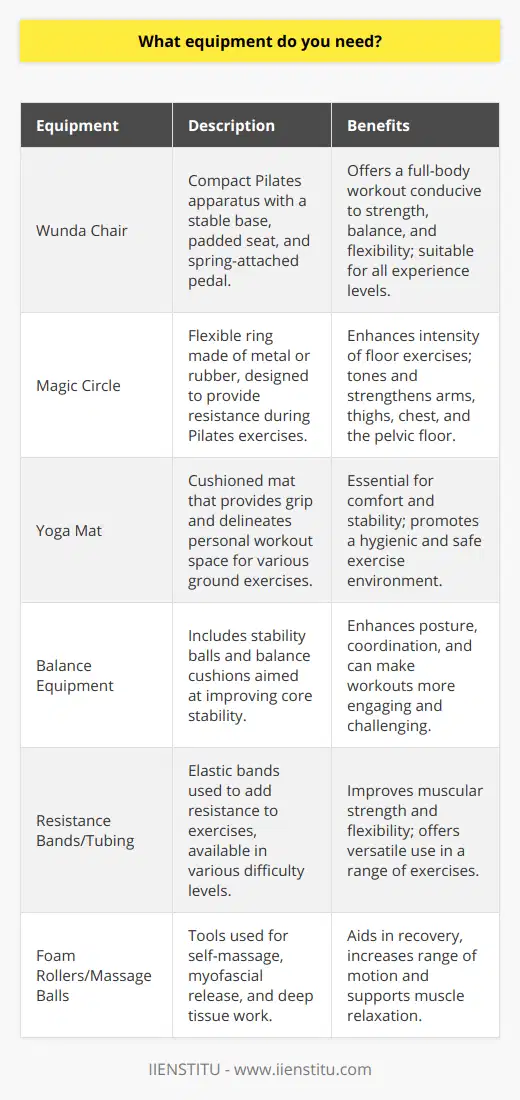 Creating an Ideal Space for Mind-Body Exercises with Select EquipmentIn the realm of health and wellness, achieving a balance between physical and mental well-being is paramount. To facilitate this, having the right equipment is essential, whether for Pilates, yoga, or other mind-body disciplines. Here, we delve into a selective collection of apparatuses that can transform your workout space into a sanctuary for holistic exercise.The Wunda Chair: Versatility in a Compact Form A classic and impactful piece of equipment in the world of Pilates is the Wunda Chair. Its simplistic design belies the comprehensive workout it offers, targeting strength, balance, and flexibility. The Wunda Chair comprises a stable base with a padded seat and a pedal attached to springs for resistance. Its ingenious design allows for a wide variety of exercises, accommodating all levels from beginners to advanced practitioners. The Wunda Chair's adaptability makes it an excellent choice for those with limited space seeking a full-body workout apparatus.The Magic Circle: Enhance Exercise Intensity Another invaluable tool in the Pilates inventory is the Magic Circle, also known as the Pilates ring. This flexible ring, typically made from metal or rubber, provides gentle to moderate resistance in exercises. Designed by Joseph Pilates, the creator of Pilates himself, the Magic Circle can be used to add intensity to floor exercises, targeting muscles in the arms, thighs, chest, and pelvic floor. Its portability and effectiveness in toning and strengthening make it a top accessory for both Pilates enthusiasts and those incorporating Pilates techniques into their fitness routines.The Yoga Mat: A Foundation for Groundwork A quintessential item for any mind-body workout repertoire is the yoga mat. This simple yet critical piece provides cushioning and grip for a variety of activities, from yoga to stretching and other floor exercises. The yoga mat serves as a personal space, delineating your workout area and offering a layer of comfort and stability for your practice. Opt for a mat with sufficient grip that is also easy to clean, ensuring a hygienic and safe exercise environment.Additional Materials for Practical Activities For those seeking differentiation in their practice or looking to add a more playful or therapeutic element, various other materials are at your disposal. These can include:Balance equipment such as stability balls or balance cushions, which challenge your core and stability, enhancing posture and coordination.Resistance bands or tubing that can add varying levels of difficulty to your exercises, improving strength and flexibility.Foam rollers or massage balls for myofascial release and deep tissue massage, aiding in recovery and increasing range of motion.Institutes such as IIENSTITU offer resources and guidance for individuals looking to deepen their knowledge in such domains, providing both online courses and informative content to enhance your understanding of the optimal use of these equipments.When equipping your personal workout space, remember that each piece should serve your unique fitness goals and support your journey towards a harmonious mind-body connection. With these select pieces of equipment, you can design a versatile and fulfilling workout regimen that caters to a wide array of exercises, ensuring you derive the maximum benefit from your personal sanctuary of wellness.