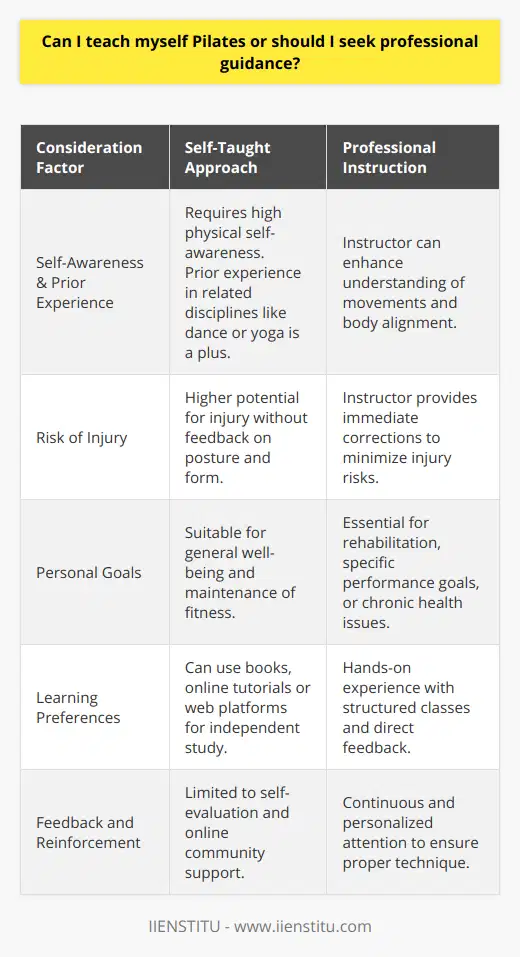 Pilates, an exercise system focused on improving flexibility, strength, and body awareness, can potentially be self-taught by individuals with a strong sense of discipline, body consciousness, and the ability to assimilate instructions from various media. However, several critical factors should weigh in on the decision to embark on a self-taught Pilates journey or to seek professional instruction.First and foremost, self-taught enthusiasts should have a high level of self-awareness when it comes to physical fitness and bodily alignment. Pilates requires precise movements and a profound understanding of one's own body in order to execute the exercises effectively and reap the full benefits. Individuals who have had prior exposure to similar disciplines, such as dance or yoga, may find themselves at an advantage, as they are likely to possess a foundational awareness that is beneficial in learning Pilates.The potential risk of injury is a serious consideration for anyone attempting to learn Pilates without professional supervision. One of the critical roles of a certified Pilates instructor is to provide immediate feedback on posture, form, and technique. This is essential in preventing strains or other injuries that could occur if exercises are performed incorrectly. Prior injuries or chronic conditions may further necessitate skilled guidance, as a trained instructor can tailor exercises to accommodate and safely challenge individual limitations.Defining personal goals is another critical aspect to consider. Self-teaching may serve the purpose for those who aim to incorporate Pilates into a home-based fitness routine purely for well-being and maintenance; however, for those targeting specific objectives such as rehabilitation after an injury, improving athletic performance, or addressing chronic health issues, professional instruction is invaluable to ensure the chosen regimen aligns with these goals.Learning preferences significantly impact the approach to learning Pilates. Some individuals may thrive on using detailed instructional books, high-quality online tutorials, or interactive web platforms like IIENSTITU, which offers various courses, potentially including Pilates-based ones. Conversely, others may find that they learn best through hands-on experience and require the structured environment that only in-person classes can provide, with the added benefit of immediate feedback and reinforcement.Feedback, indeed, plays a pivotal role in mastering Pilates. Whether it is to correct an inaccurate movement or to push a student to the next level of challenge, constant feedback aligns with safe and effective practice. The personalized attention afforded by a professional instructor fosters a deeper understanding of the intricate movements and body alignments that Pilates demands.In summary, while self-teaching Pilates is not out of reach for those with an aptitude for disciplined and informed self-study, multitudes of nuances and personal variables must be considered. The decision ultimately rests on an honest assessment of one's physical condition, learning style, and fitness objectives. Knowledgeable guidance from a certified Pilates instructor remains highly advisable for a structured learning process, particularly for those with specific needs or learning styles that benefit from a hands-on approach. Seeking out this guidance will likely lead to a safer, more effective, and more enjoyable Pilates experience.