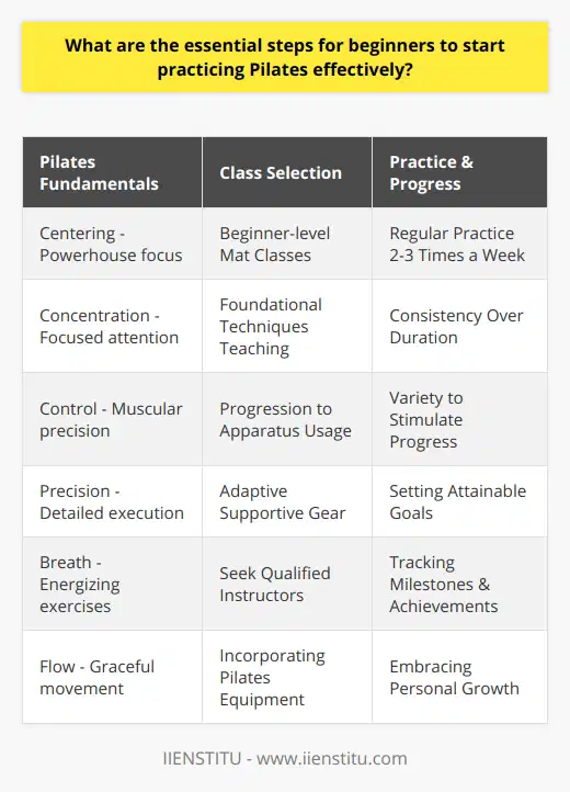 Embarking on a Pilates journey can be transformative for both body and mind, particularly for beginners keen to adopt a practice that builds strength and improves posture. Here's a guide to setting off on the right foot with Pilates, a system of exercise that emphasizes controlled movements and mindful physical discipline.Understanding Pilates Fundamentals:Before jumping into the exercises, beginners should familiarize themselves with Joseph Pilates' six foundational principles, which are integral to the practice:1. Centering: This concept relates to the focal point of the body from which all movements originate, often referred to as the powerhouse, encompassing the abdominals, lower back, hips, and buttocks.2. Concentration: Pilates demands focused attention to perform movements with utmost control and efficiency.3. Control: Every exercise is done with complete muscular control, eliminating unnecessary movement.4. Precision: Alignment, order, and position are paramount, with each movement executed with attention to detail.5. Breath: Breathing fully and with intent is crucial, as it energizes the exercises and reduces tension.6. Flow: Exercises are performed with grace, fluidity, and ease to create smooth transitions between movements.Selecting a Pilates Class:Beginner Pilates enthusiasts should look for beginner-level classes that lay the groundwork for safe and effective practice. Initially, a mat class may be most appropriate, focusing on exercises performed on the floor with the aid of one's body weight. Once foundational techniques are mastered, one can explore classes with additional apparatus designed to enhance the Pilates experience.Appropriate Pilates Gear:Comfort is key in a Pilates session. Clothing should allow the instructor to see the body's alignment without being too baggy. Tight-fitting, stretchy attire is recommended. As for the mat, opting for a specialized Pilates mat with adequate thickness can offer support during exercises.Creating a Consistent Pilates Routine:To reap the benefits of Pilates, such as increased flexibility, muscle tone, and improved core strength, regular practice is essential. Beginners should aim to partake in Pilates sessions 2-3 times a week, allowing the body to adapt and build on the principles learned. Consistency is more important than duration; hence, even shorter sessions can be highly effective.Incorporating Variety in Practice:A versatile approach to Pilates keeps sessions stimulating and can expedite progress. Once the basics are mastered, one might consider introducing equipment like the Reformer, which adds resistance, promotes precision, and may accelerate results.Tracking Progress and Setting Goals:Sustaining motivation and recognizing advancements is crucial in any fitness endeavor. Beginners should establish clear objectives and congratulate themselves upon achieving these milestones, no matter how small they may seem. Pilates is a journey of personal growth, and setting incremental, attainable goals facilitates a sustained commitment.For Pilates beginners, applying these guidelines promises a strong start for a lifelong practice that not only enhances physical well-being but also instills a deep sense of mental focus and inner calm. With these building blocks in place, the Pilates method can become a rewarding mainstay in one’s fitness repertoire.