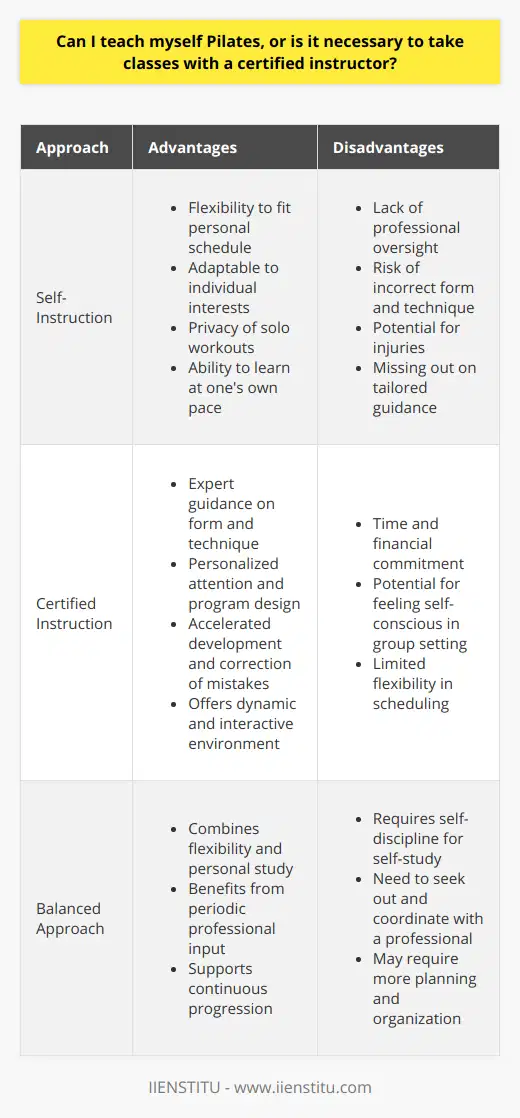 Pilates has gained popularity as a form of physical exercise that emphasizes balance, strength, flexibility, and mindfulness. While the question of whether to self-teach or seek the expertise of a certified instructor depends on individual circumstances and goals, it's important to weigh the pros and cons of each approach carefully.Self-Instruction in PilatesDiving into Pilates on your own comes with the advantage of convenience. With the wealth of materials like online platforms, enthusiasts can access a variety of routines and adapt them to fit their schedule and interests. Self-learning can also be a stepping stone for those who are shy or unsure about committing to structured classes.Moreover, for some learners, the privacy of solo workouts alleviates the anxiety sometimes associated with group fitness environments. The ability to repeat movements and sequences at one's own pace without feeling rushed can be a significant benefit for many.However, self-instruction lacks the safeguards of professional oversight. Beginners especially may find it difficult to correct mistakes in form and technique, which can lead to ineffective workouts or even injuries. The absence of a knowledgeable observer to make adjustments or suggest modifications means learners are potentially missing out on the full benefits of Pilates, as well as guidance tailored to their specific needs.Certified Instruction: Why It MattersLet's now consider the role of a certified Pilates instructor. Certification usually involves comprehensive training in the method, anatomy, and teaching principles, equipping instructors to offer safe and effective guidance. Collaboration with these professionals can accelerate a learner's development, help avoid common pitfalls, and set a solid foundation for practice.An instructor's personalized attention is invaluable for mastering complex movements, enhancing body alignment, and building core strength effectively. Certified trainers can also design programs that align with individual fitness goals, medical concerns, or rehabilitation needs, which is particularly crucial when using Pilates as part of a physical therapy regimen.Classes led by experienced instructors often yield a more dynamic and interactive environment as well. They can foster a sense of community, which not only makes the sessions more enjoyable but can also stimulate consistency and dedication to practice.Balancing Self-Learning and Professional GuidanceFor those seeking to make the most of Pilates, blending self-instruction with professional instruction offers a versatile approach. While self-directed workouts can maintain momentum and reinforce learning, periodic check-ins with a certified instructor can provide crucial course corrections and advancement in techniques.The dynamic nature of Pilates, where movements evolve and become more challenging as one advances, calls for a nuanced approach to learning. It is not a static practice but rather one that involves progression and adaptation. Hence, the discerning use of varied learning modalities will support ongoing development and minimize the risk of plateaus or stagnation.In the ever-evolving landscape of Pilates education, avenues like IIENSTITU offer platforms to deepen one's understanding of this transformative practice. Whether through classes, workshops, or online options, combining the benefits of personal study with the expertise of certified professionals is likely the most effective strategy for both beginners and seasoned practitioners alike.