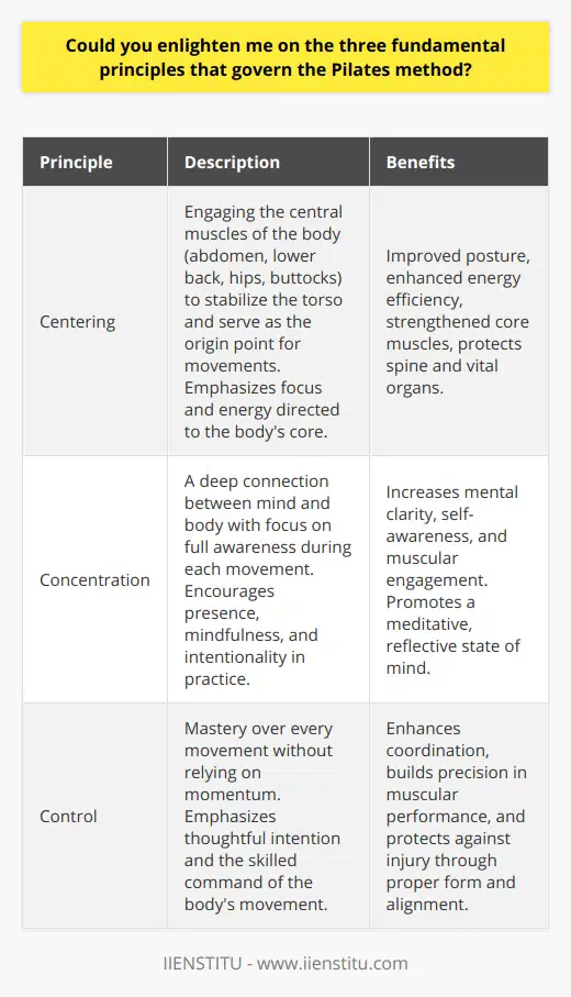 The Pilates method is a form of exercise that incorporates strength, flexibility, and controlled movement with a focus on holistic well-being. Developed by Joseph Pilates in the early 20th century, the practice is founded on three core principles that transcend physical exercise, shaping an approach that integrates the mind and body for optimum functionality and health.Centering: The Powerhouse of EnergyCentering is the cornerstone of the Pilates method. Often referred to as the 'powerhouse,' this principle is all about engaging and strengthening the central muscles of the body – the abdomen, lower back, hips, and buttocks. These muscle groups are fundamental to stabilizing the torso and are the origin point for all movements in Pilates. Centering is not just about physical movement; it's about gathering one's focus and energy and channeling it to the core to empower every exercise. This powerful center equips practitioners with a solid base, improved posture, greater energy efficiency, and a fortified core that protects the spine and vital organs.Concentration: The Fusion of Mind and MuscleConcentration in Pilates goes beyond mere attention; it's about a deep connection between mind and body. Each movement in Pilates is executed with full awareness, requiring the participant to be present, mindful, and intentional. This focused engagement ensures that exercises are not done mechanically but with purpose and precision. Practitioners learn to pay heed to the subtleties of their body's responses, aligning their breath and movement to achieve a harmonious state that is reflective and meditative. The art of concentration in Pilates transforms the routine into a disciplined practice for mental clarity and self-awareness.Control: The Art of Skilled MovementControl is pivotal to the Pilates method, often interfused with the essence of the practice itself. It's about mastering the art of gentle yet firm command over every aspect of a movement. In Pilates, there is no room for passive, uncontrolled, or haphazard exercises. Each action is performed with thoughtful intention, leveraging the body's strength without relying on momentum. Precision and control are paramount, honing a practitioner's ability to execute smooth, flowing movements that connect seamlessly. This discipline in control builds precision in muscular performance, enhances coordination, and protects the body from injury by ensuring proper form and alignment.In essence, these three principles of centering, concentration, and control are interdependent, each bolstering the other to create a comprehensive exercise methodology. Pilates is not just a workout for the body; it's a discipline for the mind, fostering a balanced symbiosis that enhances one's physical and mental state. Grounded in these principles, practitioners of the Pilates method can experience a transformation that elevates their control over movement, their connection with their inner self, and their core vitality. Through this practice, one can develop a poised and supple physique, accompanied by the serene strength of a focused and centered mind.