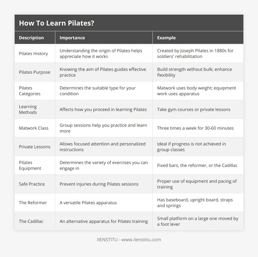 Pilates History, Understanding the origin of Pilates helps appreciate how it works, Created by Joseph Pilates in 1880s for soldiers' rehabilitation, Pilates Purpose, Knowing the aim of Pilates guides effective practice, Build strength without bulk; enhance flexibility, Pilates Categories, Determines the suitable type for your condition, Matwork uses body weight; equipment work uses apparatus, Learning Methods, Affects how you proceed in learning Pilates, Take gym courses or private lessons, Matwork Class, Group sessions help you practice and learn more, Three times a week for 30-60 minutes, Private Lessons, Allows focused attention and personalized instructions, Ideal if progress is not achieved in group classes, Pilates Equipment, Determines the variety of exercises you can engage in, Fixed bars, the reformer, or the Cadillac, Safe Practice, Prevent injuries during Pilates sessions, Proper use of equipment and pacing of training, The Reformer, A versatile Pilates apparatus, Has baseboard, upright board, straps and springs, The Cadillac, An alternative apparatus for Pilates training, Small platform on a large one moved by a foot lever