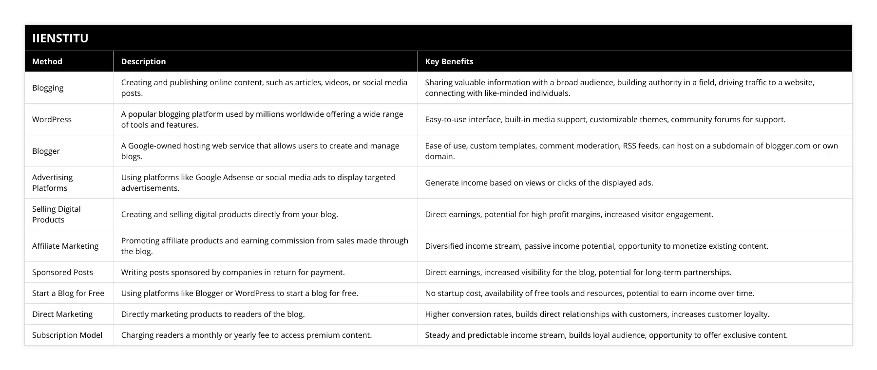 Blogging, Creating and publishing online content, such as articles, videos, or social media posts, Sharing valuable information with a broad audience, building authority in a field, driving traffic to a website, connecting with like-minded individuals, WordPress, A popular blogging platform used by millions worldwide offering a wide range of tools and features, Easy-to-use interface, built-in media support, customizable themes, community forums for support, Blogger, A Google-owned hosting web service that allows users to create and manage blogs, Ease of use, custom templates, comment moderation, RSS feeds, can host on a subdomain of bloggercom or own domain, Advertising Platforms, Using platforms like Google Adsense or social media ads to display targeted advertisements, Generate income based on views or clicks of the displayed ads, Selling Digital Products, Creating and selling digital products directly from your blog, Direct earnings, potential for high profit margins, increased visitor engagement, Affiliate Marketing, Promoting affiliate products and earning commission from sales made through the blog, Diversified income stream, passive income potential, opportunity to monetize existing content, Sponsored Posts, Writing posts sponsored by companies in return for payment, Direct earnings, increased visibility for the blog, potential for long-term partnerships, Start a Blog for Free, Using platforms like Blogger or WordPress to start a blog for free, No startup cost, availability of free tools and resources, potential to earn income over time, Direct Marketing, Directly marketing products to readers of the blog, Higher conversion rates, builds direct relationships with customers, increases customer loyalty, Subscription Model, Charging readers a monthly or yearly fee to access premium content, Steady and predictable income stream, builds loyal audience, opportunity to offer exclusive content