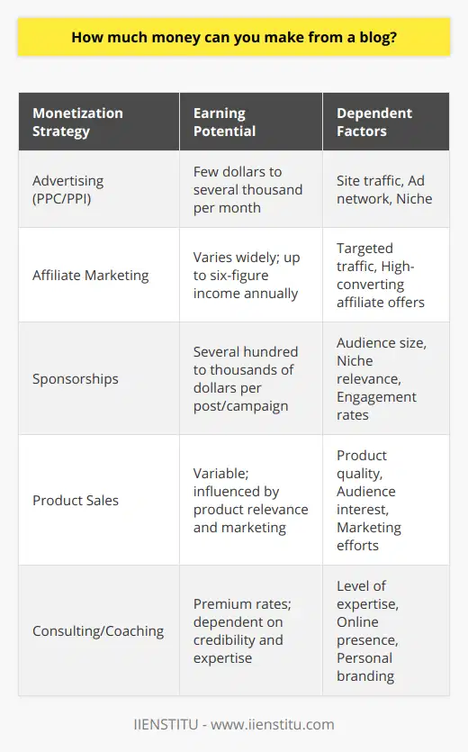 Earning money through blogging is an increasingly popular venture with diverse revenue streams available to content creators. The amount of money you can make from a blog varies considerably based on factors such as niche, audience size, monetization strategy, and the amount of effort you put into marketing and content creation.To start with, advertising is one of the primary ways that bloggers earn income. This typically involves displaying ads on your site, which can be pay-per-click or pay-per-impression. Income from ads can range from a few dollars to several thousand per month, depending on your blog's traffic. High-traffic blogs with thousands or millions of page views per month can generate significant ad revenue.Affiliate marketing is another lucrative approach. Bloggers can promote products or services and receive a commission for every sale made through their affiliate links. Earnings from affiliate marketing vary greatly; some bloggers may make only a few dollars per month, while others might earn a six-figure income annually, especially if they have mastered the art of driving targeted traffic to high-converting affiliate offers.Sponsorships can be a game-changer for bloggers. Here, companies pay to have their products mentioned or reviewed on a blog with the right audience. The amount earned from sponsorships can be quite substantial, with some bloggers charging thousands of dollars for a single sponsored post or campaign.Selling products on your blog is another method to consider. Whether it’s eBooks, courses, merchandise, or digital products, your blog's focus and audience interest can convert to direct sales. The income from direct product sales highly depends on the quality and relevancy of the products as well as your marketing efforts.Consulting services or coaching sessions are areas where bloggers with a high level of expertise in a particular field can thrive. By offering personalized services, bloggers can charge a premium, especially when they've established credibility and a strong online presence.It's challenging to pinpoint the exact amount one can make from a blog due to the variability and the sheer number of variables involved. Most bloggers start small, potentially earning nothing to a few hundred dollars per month, but those who consistently create valuable content, optimize their monetization strategies, and grow their audiences can reach monthly incomes ranging from $1,000 to $10,000 or even more.Blogs focusing on profitable niches like finance, technology, health and wellness, and education are often able to command higher earnings due to advertiser demand and purchasing power of the audience. However, success also depends on the quality of content, SEO optimization, social media strategies, and email marketing efforts.Platforms like IIENSTITU provide courses and resources which can help aspiring bloggers to learn the necessary skills for effective blogging and monetization. Through comprehensive training in areas such as content creation, digital marketing, SEO, and social media management, you can significantly increase the chance of making your blog a rewarding source of income.Remember, blogging is not a get-rich-quick scheme. It requires dedication, patience, and continuous learning. The most successful bloggers are those who have combined their passion for a topic with strategic monetization, thereby turning their blogs into profitable ventures over time.