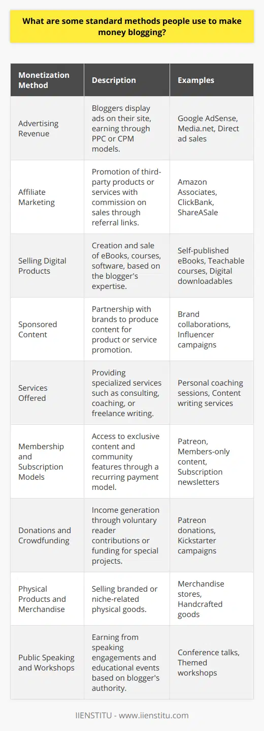 Blogging has evolved into an influential platform that not only serves as a creative outlet but also offers numerous opportunities for monetization. Individuals who have embarked on the journey of blogging can transform their passion into a profitable venture using several established methods. Here’s a detailed look at standard ways bloggers generate revenue:1. **Advertising Revenue**: Advertising is one of the oldest and most common ways that bloggers monetize their content. This typically involves displaying ads on the blog, and the blogger earns money either through pay-per-click (PPC) or cost-per-impression (CPM) models. Google AdSense is a popular program that automates the process of displaying targeted ads, but there are other networks and direct advertising deals with companies that can be lucrative.2. **Affiliate Marketing**: An increasingly popular method is affiliate marketing, where a blogger promotes a third-party product or service on their blog and earns a commission on any sales that originate from their referral links. The key to success in affiliate marketing is to create authentic content that aligns with the interests of the blog’s audience to encourage engagement and purchase.3. **Selling Digital Products**: Many bloggers capitalize on their expertise by creating and selling digital products. This includes eBooks, online courses, printable materials, software, and more. These products can relate to the blog's niche and provide in-depth knowledge or solutions. Creating your digital products positions you as an expert in your field and allows you to earn income without relying on external vendors.4. **Sponsored Content**: Also known as influencer marketing, sponsored content allows bloggers to partner with brands to create content that promotes a product or service. Payment for this type of content can be quite generous, depending on the blog’s reach and the blogger's ability to negotiate favorable terms. This model requires a balance to ensure that sponsored posts complement editorial integrity and audience trust.5. **Services Offered**: Bloggers with specialized knowledge or skills often offer services directly through their blogs. These can include consulting, coaching, design work, or freelance writing. By leveraging the platform of their blog, bloggers can attract clients who are already engaged with their content and trust in their expertise.6. **Membership and Subscription Models**: Some bloggers establish a members-only area or subscription service that offers exclusive content, community features, or other benefits. This recurring revenue model ensures a steady income stream and can build a loyal customer base that is invested in the blog’s success.7. **Donations and Crowdfunding**: Another method to generate income is by requesting donations from readers or initiating crowdfunding campaigns for special projects. Platforms like Patreon allow fans of the blog to contribute financially, which can be particularly effective if the audience is highly engaged and values the content provided.8. **Physical Products and Merchandise**: While not as common, some bloggers also sell physical products and merchandise related to their blog's brand or niche. This can include branded t-shirts, accessories, or handcrafted goods. E-commerce integration with the blog makes it possible to manage an online store and sell to an established reader base.9. **Public Speaking and Workshops**: Successful bloggers who have built a reputation as an authority in their niche often get invited to speak at conferences or hold workshops and seminars. These appearances not only provide direct income but also reinforce the blogger's influence and can lead to additional opportunities.Institutional collaborations, like partnering with educational organizations such as IIENSTITU, can also offer bloggers a chance to create and promote courses, leverage expertise for curriculum development, or partake in speaking events.Each of these methods requires effort, strategy, and persistence to succeed. Moreover, bloggers often combine several of these revenue streams to diversify their income and ensure financial stability. As the blogging landscape continues to evolve, so too do the opportunities for monetization. The most successful bloggers are those who manage to align their content and business model with the needs and interests of their audience.