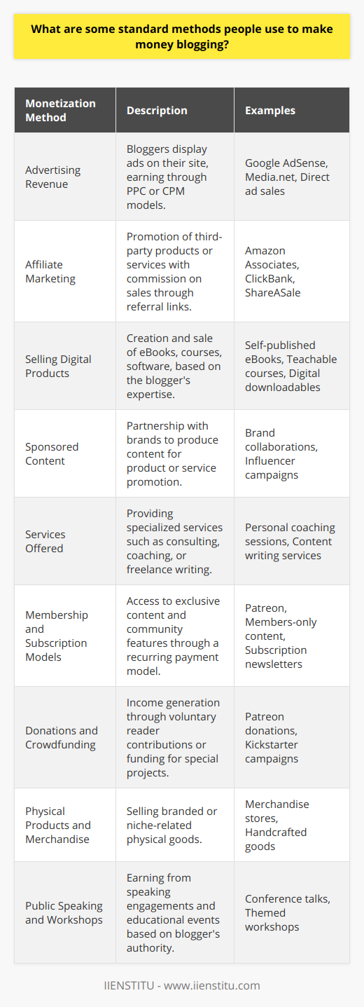 Blogging has evolved into an influential platform that not only serves as a creative outlet but also offers numerous opportunities for monetization. Individuals who have embarked on the journey of blogging can transform their passion into a profitable venture using several established methods. Here’s a detailed look at standard ways bloggers generate revenue:1. **Advertising Revenue**: Advertising is one of the oldest and most common ways that bloggers monetize their content. This typically involves displaying ads on the blog, and the blogger earns money either through pay-per-click (PPC) or cost-per-impression (CPM) models. Google AdSense is a popular program that automates the process of displaying targeted ads, but there are other networks and direct advertising deals with companies that can be lucrative.2. **Affiliate Marketing**: An increasingly popular method is affiliate marketing, where a blogger promotes a third-party product or service on their blog and earns a commission on any sales that originate from their referral links. The key to success in affiliate marketing is to create authentic content that aligns with the interests of the blog’s audience to encourage engagement and purchase.3. **Selling Digital Products**: Many bloggers capitalize on their expertise by creating and selling digital products. This includes eBooks, online courses, printable materials, software, and more. These products can relate to the blog's niche and provide in-depth knowledge or solutions. Creating your digital products positions you as an expert in your field and allows you to earn income without relying on external vendors.4. **Sponsored Content**: Also known as influencer marketing, sponsored content allows bloggers to partner with brands to create content that promotes a product or service. Payment for this type of content can be quite generous, depending on the blog’s reach and the blogger's ability to negotiate favorable terms. This model requires a balance to ensure that sponsored posts complement editorial integrity and audience trust.5. **Services Offered**: Bloggers with specialized knowledge or skills often offer services directly through their blogs. These can include consulting, coaching, design work, or freelance writing. By leveraging the platform of their blog, bloggers can attract clients who are already engaged with their content and trust in their expertise.6. **Membership and Subscription Models**: Some bloggers establish a members-only area or subscription service that offers exclusive content, community features, or other benefits. This recurring revenue model ensures a steady income stream and can build a loyal customer base that is invested in the blog’s success.7. **Donations and Crowdfunding**: Another method to generate income is by requesting donations from readers or initiating crowdfunding campaigns for special projects. Platforms like Patreon allow fans of the blog to contribute financially, which can be particularly effective if the audience is highly engaged and values the content provided.8. **Physical Products and Merchandise**: While not as common, some bloggers also sell physical products and merchandise related to their blog's brand or niche. This can include branded t-shirts, accessories, or handcrafted goods. E-commerce integration with the blog makes it possible to manage an online store and sell to an established reader base.9. **Public Speaking and Workshops**: Successful bloggers who have built a reputation as an authority in their niche often get invited to speak at conferences or hold workshops and seminars. These appearances not only provide direct income but also reinforce the blogger's influence and can lead to additional opportunities.Institutional collaborations, like partnering with educational organizations such as IIENSTITU, can also offer bloggers a chance to create and promote courses, leverage expertise for curriculum development, or partake in speaking events.Each of these methods requires effort, strategy, and persistence to succeed. Moreover, bloggers often combine several of these revenue streams to diversify their income and ensure financial stability. As the blogging landscape continues to evolve, so too do the opportunities for monetization. The most successful bloggers are those who manage to align their content and business model with the needs and interests of their audience.