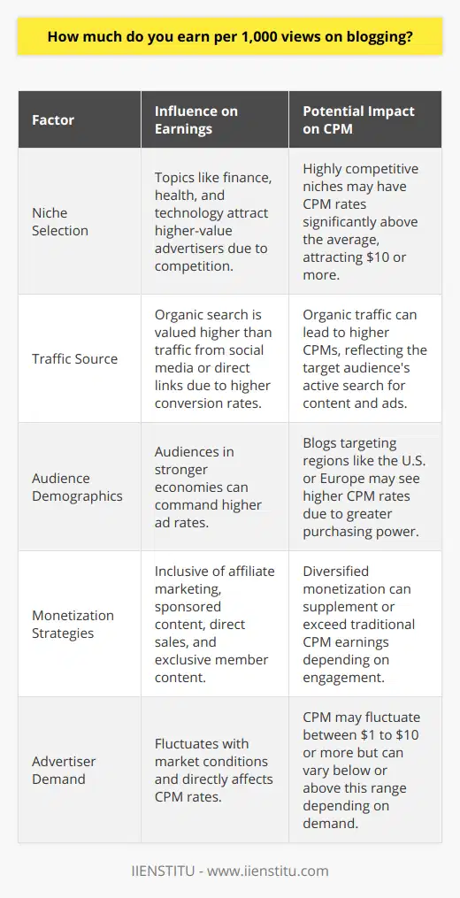 Blogging has become a viable profession for many, yet understanding earnings from 1,000 views is not straightforward. The factors influencing potential income from blogging are multifaceted and include niche selection, traffic sources, and monetization strategies. When discussing potential earnings from ad revenue, specifically through platforms such as Google AdSense, we encounter the term CPM, which stands for Cost per Mille, indicating the revenue generated per 1,000 impressions of an advertisement. The CPM rate can vary greatly and is subject to the blog's audience demographic and advertiser demand. Typically, a blogger may earn between $1 to $10 or more for every thousand impressions, but these figures are not fixed and fluctuate based on market conditions and the factors highlighted below.The niche of the blog significantly dictates its earning potential. Certain topics attract high-value advertisers due to the lucrative nature of the industry. For instance, niches such as finance, health, and technology tend to have higher CPM rates because of fierce competition among advertisers who are willing to pay more for targeted audiences. In contrast, less competitive niches might struggle to attract high-paying ads.Traffic source is another critical determinant of a blog's revenue. Organic search traffic—visitors who come from search engines—is often valued more highly than traffic from social media or direct links because these visitors are actively seeking the content, and hence, the advertisements are more relevant and have a higher chance of conversion. Furthermore, blogs that cater to audiences in regions with stronger economies, such as the U.S. or Europe, command higher ad rates due to the greater purchasing power of their readers.Besides traditional ad revenue, bloggers have a plethora of other income channels. These include affiliate marketing—where bloggers earn a commission by promoting products or services—sponsored content, direct sales of products or digital content, and memberships or subscriptions for exclusive content. These methods offer diversified revenue opportunities, and their success depends on the blog's visitor engagement and the value of the content offered.In summary, stating a specific income for 1,000 blog views is elusive without considering the blog's niche, the origin and quality of the traffic, and the monetization strategies in place. Blog earnings per 1,000 views can vary significantly, and understanding the complexities of blog monetization is crucial. Ultimately, bloggers can maximize their earnings by focusing on valuable content, SEO optimization, and smart diversification of revenue sources. It's this strategy that may set a blog apart in a saturated content landscape.