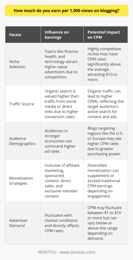 Blogging has become a viable profession for many, yet understanding earnings from 1,000 views is not straightforward. The factors influencing potential income from blogging are multifaceted and include niche selection, traffic sources, and monetization strategies. When discussing potential earnings from ad revenue, specifically through platforms such as Google AdSense, we encounter the term CPM, which stands for Cost per Mille, indicating the revenue generated per 1,000 impressions of an advertisement. The CPM rate can vary greatly and is subject to the blog's audience demographic and advertiser demand. Typically, a blogger may earn between $1 to $10 or more for every thousand impressions, but these figures are not fixed and fluctuate based on market conditions and the factors highlighted below.The niche of the blog significantly dictates its earning potential. Certain topics attract high-value advertisers due to the lucrative nature of the industry. For instance, niches such as finance, health, and technology tend to have higher CPM rates because of fierce competition among advertisers who are willing to pay more for targeted audiences. In contrast, less competitive niches might struggle to attract high-paying ads.Traffic source is another critical determinant of a blog's revenue. Organic search traffic—visitors who come from search engines—is often valued more highly than traffic from social media or direct links because these visitors are actively seeking the content, and hence, the advertisements are more relevant and have a higher chance of conversion. Furthermore, blogs that cater to audiences in regions with stronger economies, such as the U.S. or Europe, command higher ad rates due to the greater purchasing power of their readers.Besides traditional ad revenue, bloggers have a plethora of other income channels. These include affiliate marketing—where bloggers earn a commission by promoting products or services—sponsored content, direct sales of products or digital content, and memberships or subscriptions for exclusive content. These methods offer diversified revenue opportunities, and their success depends on the blog's visitor engagement and the value of the content offered.In summary, stating a specific income for 1,000 blog views is elusive without considering the blog's niche, the origin and quality of the traffic, and the monetization strategies in place. Blog earnings per 1,000 views can vary significantly, and understanding the complexities of blog monetization is crucial. Ultimately, bloggers can maximize their earnings by focusing on valuable content, SEO optimization, and smart diversification of revenue sources. It's this strategy that may set a blog apart in a saturated content landscape.