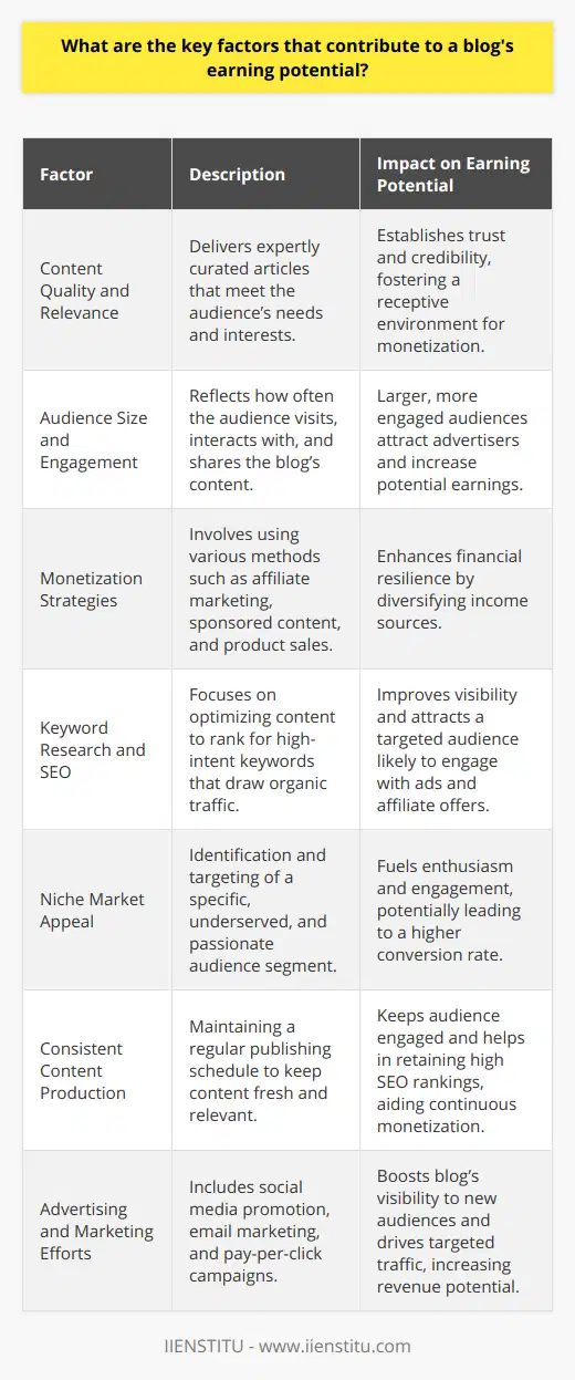 The earning potential of a blog is intimately connected to several core factors that work synergistically to create a platform that not only attracts readers but also generates income. Understanding these factors and meticulously executing strategies around them can be the difference between a thriving blog and one that struggles to monetize.### Content Quality and RelevanceQuality content that resonates with a blog's target audience is the cornerstone of a blog's earning potential. Delivering insightful, well-researched, and expertly crafted articles that address the needs, curiosities, or challenges of readers can establish the blog as a go-to resource within its niche. High-value content fosters trust and credibility, which in turn makes the audience more amenable to the blog's monetization efforts.### Audience Size and EngagementThe size of a blog's audience is directly proportional to its earning potential. However, the engagement level of that audience can amplify this potential further. An engaged audience not only frequents the blog for new content but also interacts through comments, shares the content across their networks, and participates in community-building activities. This behavior extends the blog's reach and makes it more attractive to advertisers seeking to leverage the blogger's influence.### Monetization StrategiesExploiting diverse monetization strategies is crucial for maximizing revenue. Affiliate marketing, where bloggers earn commissions by promoting third-party products, sponsored posts that provide payment for content tailored around a brand's message, and selling proprietary products or services are all lucrative avenues. Blogs that integrate several monetization strategies are often more financially resilient.### Keyword Research and SEOA strong SEO strategy, underpinned by meticulous keyword research, places a blog in front of potential readers actively searching for relevant topics. By optimizing content to rank highly for specific, high-intent keywords, a blog can drive organic traffic, which is essential for earning through ad impressions and affiliate clicks. Moreover, niche keyword targeting can attract a highly targeted audience likely to convert.### Niche Market AppealSelecting the right niche plays a pivotal role in setting up a blog for earnings success. Niches with a passionate fan base yet underserved content can be goldmines for bloggers. The appeal of a niche market often dictates the level of enthusiasm and engagement from the audience, which contributes positively to the blog's revenue.### Consistent Content ProductionConsistency in publishing fresh content keeps the audience coming back and helps maintain high SEO rankings. It demonstrates to readers and search engines that the blog is active and current. Consistent content production can open up more opportunities for monetization, as the blog remains at the forefront of its audience's minds.### Advertising and Marketing EffortsDriving traffic through strategic advertising and marketing is often necessary, especially to propel a new blog's visibility. Effective use of social media promotion, email marketing, and even pay-per-click campaigns can introduce the blog to potential readers. These efforts should be data-driven and tailored to the blog's target demographic to maximize return on investment.Balancing these key factors — content quality and relevance, audience size and engagement, monetization strategies, keyword research and SEO, niche market appeal, consistent content production, and advertising and marketing efforts — is essential for a blog to realize its earning potential. It requires dedication, adaptability, and continuous learning, but for those who master it, blogging can indeed become a rewarding venture.