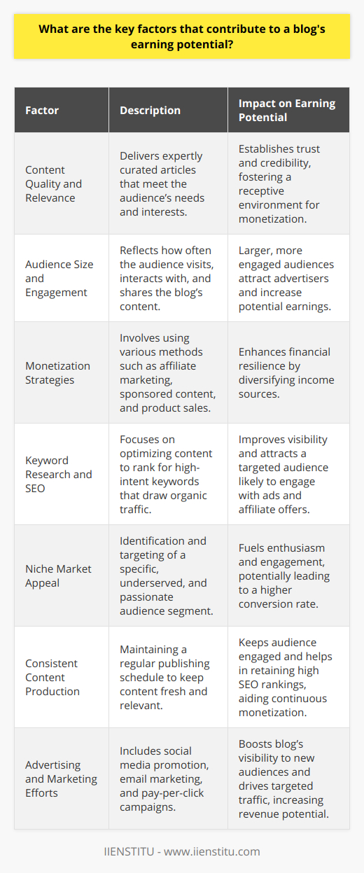 The earning potential of a blog is intimately connected to several core factors that work synergistically to create a platform that not only attracts readers but also generates income. Understanding these factors and meticulously executing strategies around them can be the difference between a thriving blog and one that struggles to monetize.### Content Quality and RelevanceQuality content that resonates with a blog's target audience is the cornerstone of a blog's earning potential. Delivering insightful, well-researched, and expertly crafted articles that address the needs, curiosities, or challenges of readers can establish the blog as a go-to resource within its niche. High-value content fosters trust and credibility, which in turn makes the audience more amenable to the blog's monetization efforts.### Audience Size and EngagementThe size of a blog's audience is directly proportional to its earning potential. However, the engagement level of that audience can amplify this potential further. An engaged audience not only frequents the blog for new content but also interacts through comments, shares the content across their networks, and participates in community-building activities. This behavior extends the blog's reach and makes it more attractive to advertisers seeking to leverage the blogger's influence.### Monetization StrategiesExploiting diverse monetization strategies is crucial for maximizing revenue. Affiliate marketing, where bloggers earn commissions by promoting third-party products, sponsored posts that provide payment for content tailored around a brand's message, and selling proprietary products or services are all lucrative avenues. Blogs that integrate several monetization strategies are often more financially resilient.### Keyword Research and SEOA strong SEO strategy, underpinned by meticulous keyword research, places a blog in front of potential readers actively searching for relevant topics. By optimizing content to rank highly for specific, high-intent keywords, a blog can drive organic traffic, which is essential for earning through ad impressions and affiliate clicks. Moreover, niche keyword targeting can attract a highly targeted audience likely to convert.### Niche Market AppealSelecting the right niche plays a pivotal role in setting up a blog for earnings success. Niches with a passionate fan base yet underserved content can be goldmines for bloggers. The appeal of a niche market often dictates the level of enthusiasm and engagement from the audience, which contributes positively to the blog's revenue.### Consistent Content ProductionConsistency in publishing fresh content keeps the audience coming back and helps maintain high SEO rankings. It demonstrates to readers and search engines that the blog is active and current. Consistent content production can open up more opportunities for monetization, as the blog remains at the forefront of its audience's minds.### Advertising and Marketing EffortsDriving traffic through strategic advertising and marketing is often necessary, especially to propel a new blog's visibility. Effective use of social media promotion, email marketing, and even pay-per-click campaigns can introduce the blog to potential readers. These efforts should be data-driven and tailored to the blog's target demographic to maximize return on investment.Balancing these key factors — content quality and relevance, audience size and engagement, monetization strategies, keyword research and SEO, niche market appeal, consistent content production, and advertising and marketing efforts — is essential for a blog to realize its earning potential. It requires dedication, adaptability, and continuous learning, but for those who master it, blogging can indeed become a rewarding venture.