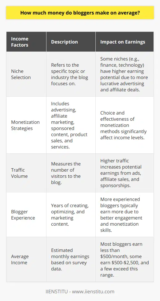 Blogging is a profession that encompasses a wide range of earnings, with several determining factors weaving a complex tapestry of potential income levels. At the heart of a blogger's earning potential are a few pivotal elements — the chosen niche, the strategies used to monetize, the volume of traffic the blog attracts, and the experience of the blogger themselves.Income RangeThe income range for bloggers is expansive. At one end, there are individuals who are just embarking on their blogging journey, often earning little to no money. At the other extreme, there are seasoned bloggers who have turned their digital spaces into lucrative businesses, generating substantial six-figure incomes. The vast majority of bloggers sit somewhere between these two extremes.Monetization StrategiesHow bloggers turn their words into wealth varies significantly and influences their overall earnings. Advertising is a common way to generate income; display ads and pay-per-click campaigns offer bloggers a way to earn from their site traffic. Affiliate marketing is another potent avenue — by promoting products or services, bloggers receive a commission for each sale or action taken through their referral.Sponsored content has become another pillar of blogger income, where companies pay for posts that feature their products. Bloggers may also develop their own products or offer services, integrating e-commerce or consultation offerings directly into their blog.Traffic ImpactThe lifeblood of any successful blog is traffic — the more visitors a site receives, the more opportunities there are to monetize. Each visitor represents a potential ad viewer, a prospective customer for affiliate products, or a new fan who may purchase a blogger's merchandise. Thus, increasing one's readership often correlates strongly with increasing income.Experience FactorExperience plays a pivotal role in a blogger's ability to earn. Seasoned bloggers understand how to engage their readers, optimize their content for search engines, and negotiate lucrative sponsorship deals. They're also more adept at using analytics to refine their strategy. This expertise often translates into higher earnings over time.Niche InfluenceThe blog's niche can be determinative in its potential to rake in revenue. Certain niches, such as personal finance or technology, attract more profitable advertising and affiliate opportunities. Blogs in these areas can cater to audiences with buyer intent, making them more attractive to businesses looking to advertise.Average IncomeDespite numerous success stories, the average income for most bloggers remains modest. A survey by ConvertKit illustrates this point: vast majority of bloggers earn below $500 per month, a moderate percentage earn between $500 and $2,500, and a much smaller group exceeds this figure, reaching into the higher echelons of blog income. It’s clear that while there are opportunities for considerable financial success in blogging, the norm is much more conservative and is often a reflection of a blogger's tenacity, skill, and strategic approach to their craft.