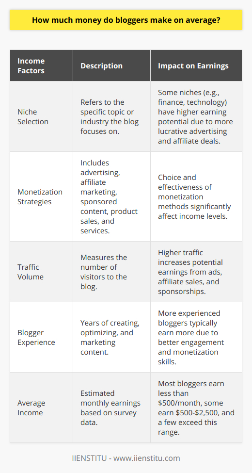 Blogging is a profession that encompasses a wide range of earnings, with several determining factors weaving a complex tapestry of potential income levels. At the heart of a blogger's earning potential are a few pivotal elements — the chosen niche, the strategies used to monetize, the volume of traffic the blog attracts, and the experience of the blogger themselves.Income RangeThe income range for bloggers is expansive. At one end, there are individuals who are just embarking on their blogging journey, often earning little to no money. At the other extreme, there are seasoned bloggers who have turned their digital spaces into lucrative businesses, generating substantial six-figure incomes. The vast majority of bloggers sit somewhere between these two extremes.Monetization StrategiesHow bloggers turn their words into wealth varies significantly and influences their overall earnings. Advertising is a common way to generate income; display ads and pay-per-click campaigns offer bloggers a way to earn from their site traffic. Affiliate marketing is another potent avenue — by promoting products or services, bloggers receive a commission for each sale or action taken through their referral.Sponsored content has become another pillar of blogger income, where companies pay for posts that feature their products. Bloggers may also develop their own products or offer services, integrating e-commerce or consultation offerings directly into their blog.Traffic ImpactThe lifeblood of any successful blog is traffic — the more visitors a site receives, the more opportunities there are to monetize. Each visitor represents a potential ad viewer, a prospective customer for affiliate products, or a new fan who may purchase a blogger's merchandise. Thus, increasing one's readership often correlates strongly with increasing income.Experience FactorExperience plays a pivotal role in a blogger's ability to earn. Seasoned bloggers understand how to engage their readers, optimize their content for search engines, and negotiate lucrative sponsorship deals. They're also more adept at using analytics to refine their strategy. This expertise often translates into higher earnings over time.Niche InfluenceThe blog's niche can be determinative in its potential to rake in revenue. Certain niches, such as personal finance or technology, attract more profitable advertising and affiliate opportunities. Blogs in these areas can cater to audiences with buyer intent, making them more attractive to businesses looking to advertise.Average IncomeDespite numerous success stories, the average income for most bloggers remains modest. A survey by ConvertKit illustrates this point: vast majority of bloggers earn below $500 per month, a moderate percentage earn between $500 and $2,500, and a much smaller group exceeds this figure, reaching into the higher echelons of blog income. It’s clear that while there are opportunities for considerable financial success in blogging, the norm is much more conservative and is often a reflection of a blogger's tenacity, skill, and strategic approach to their craft.
