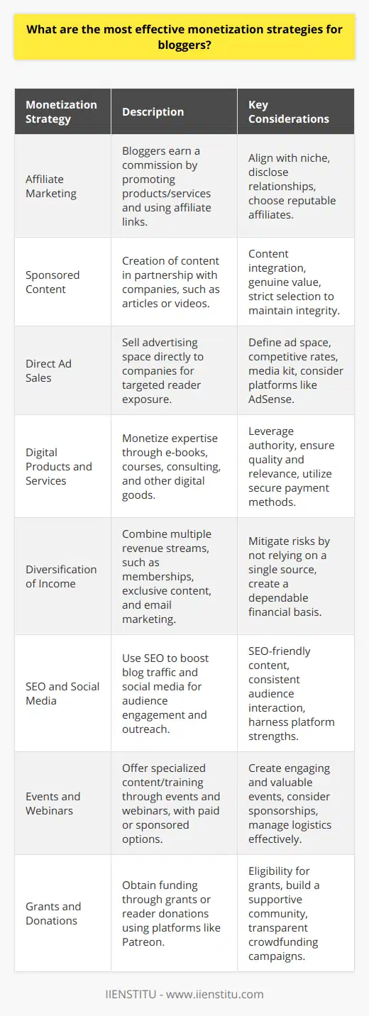 Effective monetization strategies for bloggers are varied and should be tailored to each blog's unique audience and content. The keys to successful monetization lie in understanding your readership, creating quality content, and leveraging the right combination of revenue-generating tactics.1. Affiliate Marketing:One of the most lucrative strategies is affiliate marketing, where bloggers recommend products or services and earn a commission from sales made through their affiliate links. It is essential to choose affiliates that align closely with the blog’s niche and to disclose affiliate relationships to maintain transparency with the audience.2. Sponsored Content:Sponsored content can take the form of articles, videos, or social media posts created in partnership with a company. These pieces should integrate seamlessly into the blog’s usual content and offer genuine value to readers. Adhering to guidelines and being selective with sponsorships can help preserve the integrity of the blog while earning income.3. Direct Ad Sales:Bloggers can sell advertising space directly to companies interested in reaching their audience. Effective strategies include defining ad space on the blog, setting competitive rates, and creating a media kit that showcases the blog’s influence and reach. Scalable platforms like Google AdSense can also facilitate ad sales by matching advertisers with appropriate content.4. Digital Products and Services:Bloggers with particular expertise can monetize their knowledge by offering digital products like e-books, online courses, or downloadable resources. Additionally, services such as coaching, workshops, or consulting are valuable ways for bloggers to leverage their authority and generate income beyond their blog posts.5. Diversification of Income:The most stable monetization approach is to diversify income streams. If one source decreases, others can help sustain overall earnings. Mixing strategies such as memberships, exclusive content for a fee, and leveraging email marketing to promote offerings can create a sound financial foundation.6. Utilizing SEO and Social Media:Search Engine Optimization (SEO) and social media presence are critical for attracting traffic that can be monetized. Bloggers should focus on producing SEO-friendly content and engaging with their audience on platforms like Instagram, Twitter, and Facebook to expand their reach and potential for monetization.7. Hosting Events and Webinars:Bloggers can monetize through events and webinars, which provide opportunities to connect with readers and offer specialised content or training. They can be free with an option to donate or require a fee, and may also feature sponsors to increase revenue.8. Seeking Grants and Donations:Some bloggers may qualify for grants or can solicit donations from their readership via platforms such as Patreon. Crowdfunding campaigns for specific projects can also rally community support and financing.In conclusion, successful blog monetization stems from a mix of strategies tailored to the blog’s audience and content niche. Whether through affiliate marketing, sponsored content, advertising, product sales, or diversification of revenue streams, bloggers should focus on methods that preserve the trust and engagement of their audience. Combining these strategies with SEO, social media, and unique offerings like events, the potential for generating significant income can increase substantially, making blogging not just a passion but a viable business venture.