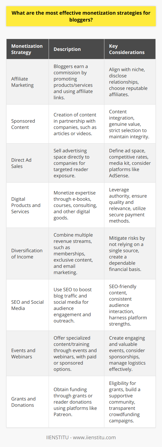 Effective monetization strategies for bloggers are varied and should be tailored to each blog's unique audience and content. The keys to successful monetization lie in understanding your readership, creating quality content, and leveraging the right combination of revenue-generating tactics.1. Affiliate Marketing:One of the most lucrative strategies is affiliate marketing, where bloggers recommend products or services and earn a commission from sales made through their affiliate links. It is essential to choose affiliates that align closely with the blog’s niche and to disclose affiliate relationships to maintain transparency with the audience.2. Sponsored Content:Sponsored content can take the form of articles, videos, or social media posts created in partnership with a company. These pieces should integrate seamlessly into the blog’s usual content and offer genuine value to readers. Adhering to guidelines and being selective with sponsorships can help preserve the integrity of the blog while earning income.3. Direct Ad Sales:Bloggers can sell advertising space directly to companies interested in reaching their audience. Effective strategies include defining ad space on the blog, setting competitive rates, and creating a media kit that showcases the blog’s influence and reach. Scalable platforms like Google AdSense can also facilitate ad sales by matching advertisers with appropriate content.4. Digital Products and Services:Bloggers with particular expertise can monetize their knowledge by offering digital products like e-books, online courses, or downloadable resources. Additionally, services such as coaching, workshops, or consulting are valuable ways for bloggers to leverage their authority and generate income beyond their blog posts.5. Diversification of Income:The most stable monetization approach is to diversify income streams. If one source decreases, others can help sustain overall earnings. Mixing strategies such as memberships, exclusive content for a fee, and leveraging email marketing to promote offerings can create a sound financial foundation.6. Utilizing SEO and Social Media:Search Engine Optimization (SEO) and social media presence are critical for attracting traffic that can be monetized. Bloggers should focus on producing SEO-friendly content and engaging with their audience on platforms like Instagram, Twitter, and Facebook to expand their reach and potential for monetization.7. Hosting Events and Webinars:Bloggers can monetize through events and webinars, which provide opportunities to connect with readers and offer specialised content or training. They can be free with an option to donate or require a fee, and may also feature sponsors to increase revenue.8. Seeking Grants and Donations:Some bloggers may qualify for grants or can solicit donations from their readership via platforms such as Patreon. Crowdfunding campaigns for specific projects can also rally community support and financing.In conclusion, successful blog monetization stems from a mix of strategies tailored to the blog’s audience and content niche. Whether through affiliate marketing, sponsored content, advertising, product sales, or diversification of revenue streams, bloggers should focus on methods that preserve the trust and engagement of their audience. Combining these strategies with SEO, social media, and unique offerings like events, the potential for generating significant income can increase substantially, making blogging not just a passion but a viable business venture.