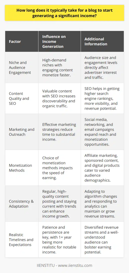 Starting a blog can be an exciting venture with the potential for generating income, but aspiring bloggers often wonder how long it will take for their blog to become profitable. The timeframe for a blog to start generating significant income varies widely and is influenced by multiple factors. Here’s what can affect this timeline and what bloggers can realistically expect in their journey towards achieving a notable income from their blog.**Niche and Audience Engagement**The niche you choose deeply impacts the speed at which you can monetize your blog. High-demand topics with a broad audience tend to monetize more quickly due to higher traffic potential and advertiser interest. However, even within popular niches, the level of audience engagement and the blogger’s ability to consistently produce compelling, high-quality content can accelerate or slow down income generation.**Content Quality and SEO**Quality content that provides value to readers is paramount. This includes informative, entertaining, or problem-solving material that resonates with the target audience. Moreover, integrating search engine optimization (SEO) best practices makes the content discoverable to potential followers, thus increasing the potential for revenue as organic traffic grows.**Marketing and Outreach**Diligent marketing strategies significantly shorten the amount of time it takes to earn a substantial income. Effective use of social media to promote content, engaging in networking with other bloggers, and employing email marketing to build a dedicated subscriber base can all lead to higher monetization opportunities. Forming partnerships and being active within the blogging community can also result in increased exposure and income.**Monetization Methods**The methods chosen to monetize a blog have a considerable effect on how quickly it can start earning money. Affiliate marketing, for instance, can be a quick way to generate income if bloggers can effectively promote products and services that align with their audience's interests. Sponsored content and display advertising can also be lucrative, though rates and opportunities will vary widely based on traffic and audience demographics. Some bloggers find success through creating and selling their digital products or offering services, which can be more profitable but often requires a longer lead time to establish credibility and demand.**Consistency & Adaptation**Blog income is also a product of consistency and adaptation. Bloggers who consistently publish high-quality content and adapt to changing trends and algorithms are more likely to see an upward trend in their income over time.**Realistic Timelines and Expectations**While some bloggers may start to see an income within a few months, a more realistic expectation would be a year or longer. The previously mentioned 2012 survey by Blogging.com suggested a 24-month average to reach over $200 per month, demonstrating the need for patience and persistent effort in the blogging field.Successful bloggers often share that a major key to their income growth has been the diversification of revenue streams, including the aforementioned strategies as well as leveraging personal branding, offering coaching or consulting services, and more. Additionally, bloggers should not underestimate the importance of understanding their audience and continuously refining their approach based on analytics and feedback.In essence, the timeframe for a blog to generate significant income can be greatly affected by strategic actions taken by the blogger, coupled with a dose of patience and persistence. While there is no definitive timetable, with consistent effort and a strong grasp of the variables involved, including content quality and diversified monetization strategies, a blog has a real potential to become a substantial source of income over time.
